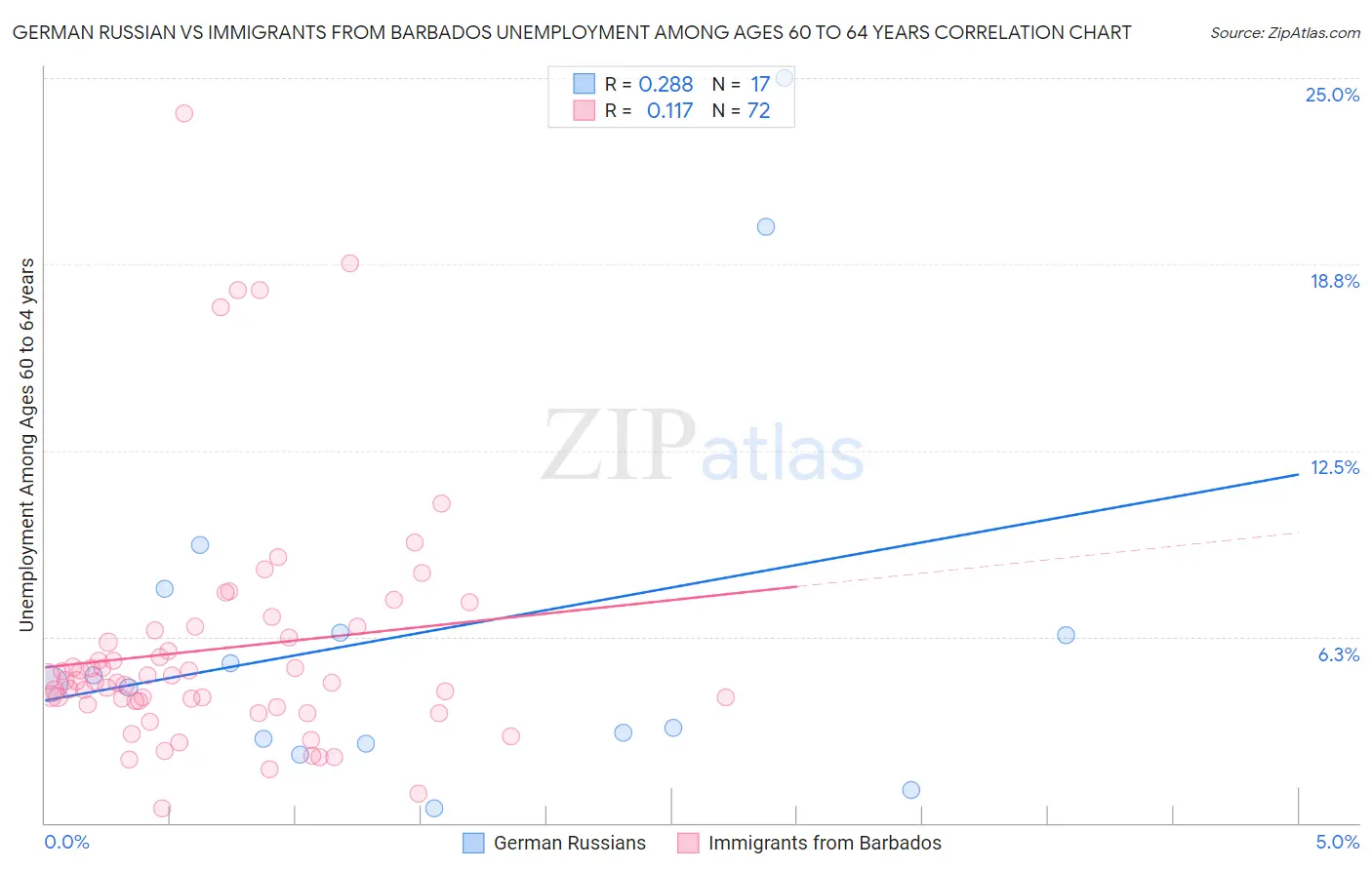German Russian vs Immigrants from Barbados Unemployment Among Ages 60 to 64 years