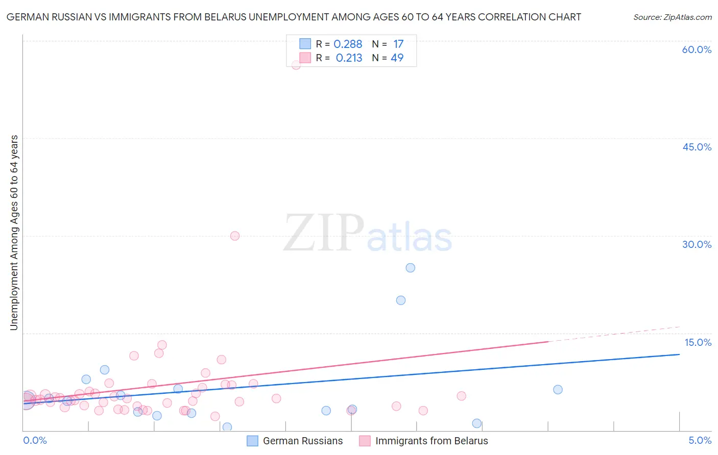 German Russian vs Immigrants from Belarus Unemployment Among Ages 60 to 64 years