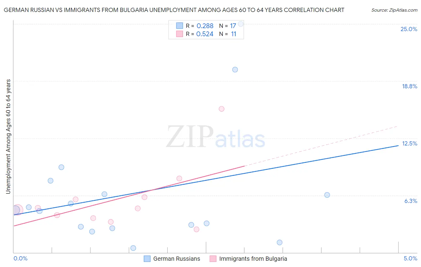 German Russian vs Immigrants from Bulgaria Unemployment Among Ages 60 to 64 years