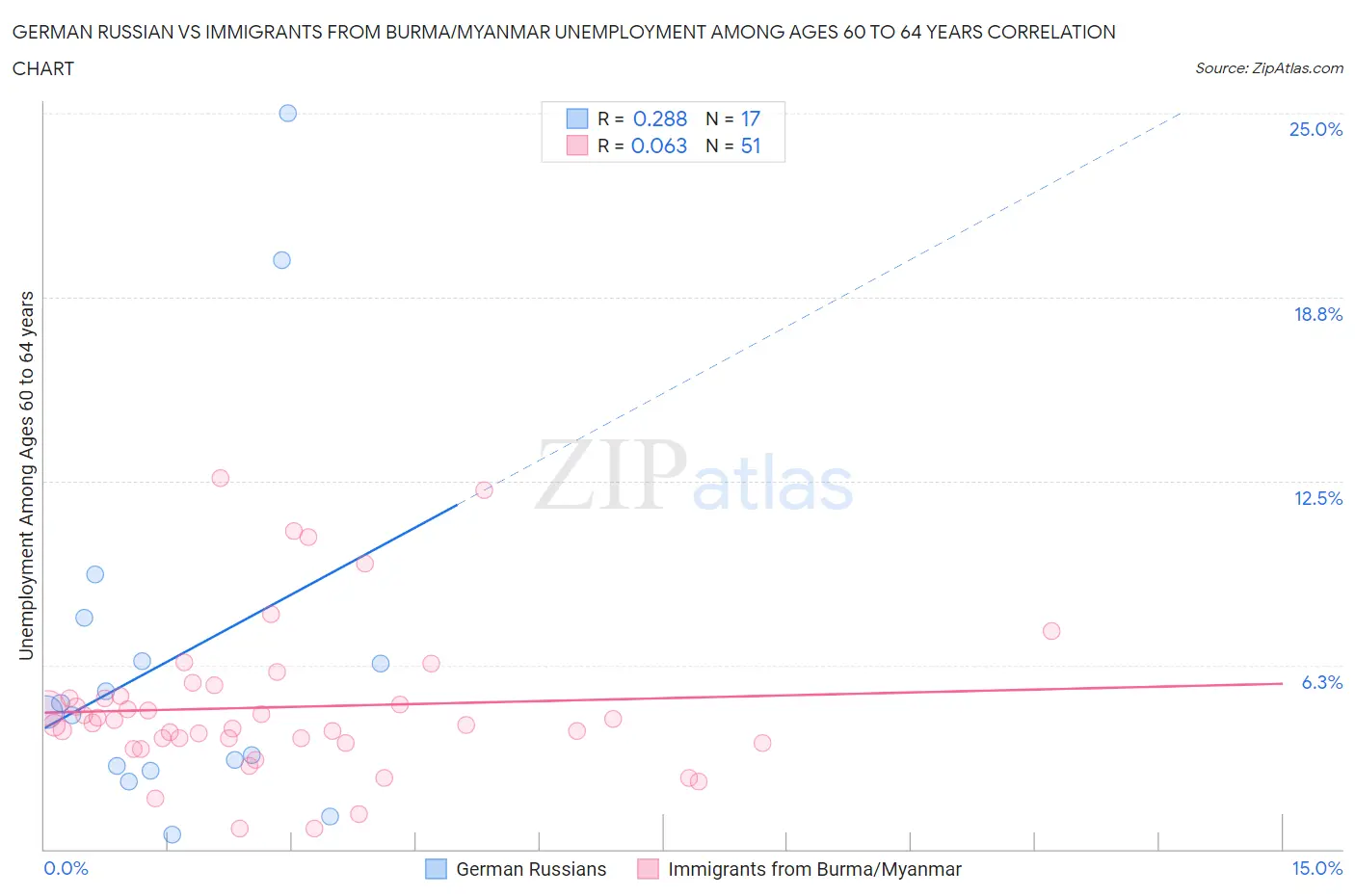 German Russian vs Immigrants from Burma/Myanmar Unemployment Among Ages 60 to 64 years