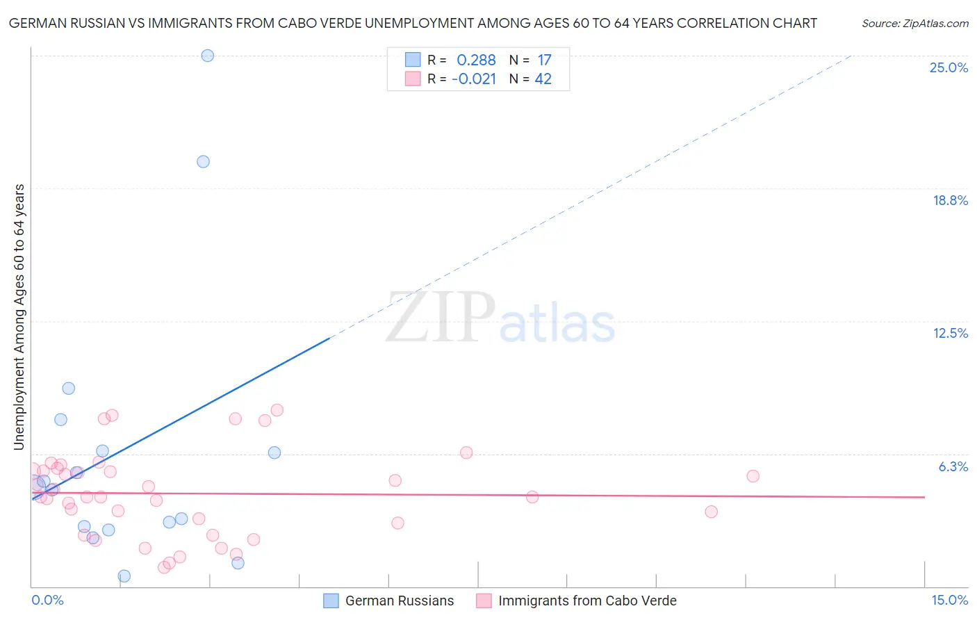 German Russian vs Immigrants from Cabo Verde Unemployment Among Ages 60 to 64 years