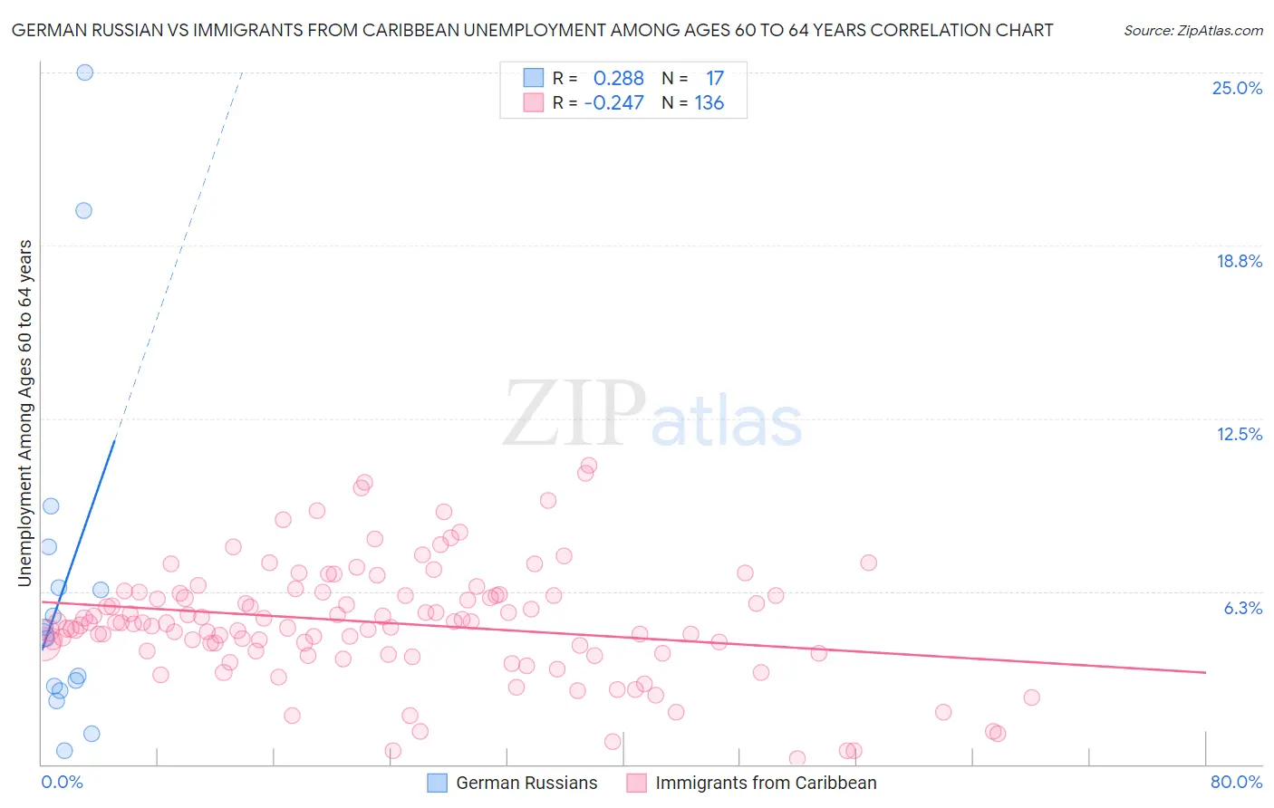 German Russian vs Immigrants from Caribbean Unemployment Among Ages 60 to 64 years