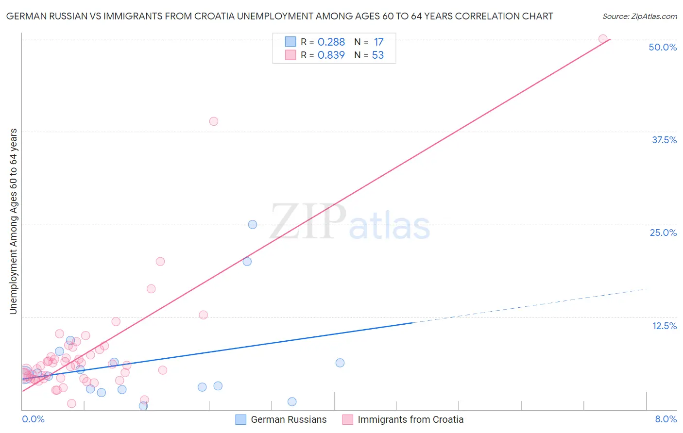 German Russian vs Immigrants from Croatia Unemployment Among Ages 60 to 64 years