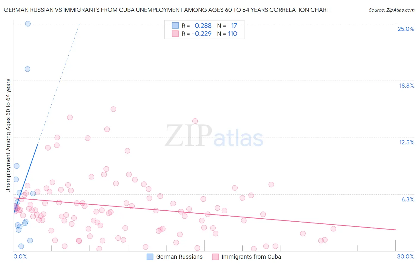 German Russian vs Immigrants from Cuba Unemployment Among Ages 60 to 64 years