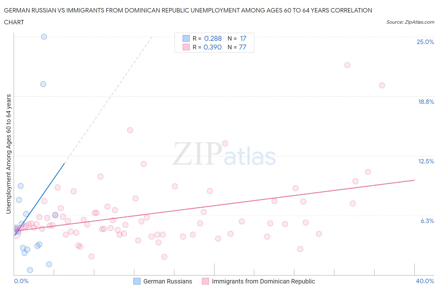 German Russian vs Immigrants from Dominican Republic Unemployment Among Ages 60 to 64 years