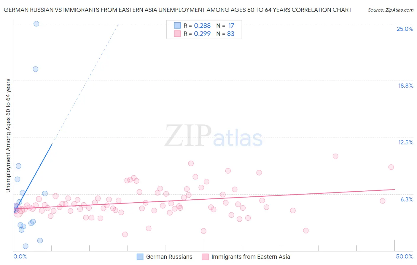 German Russian vs Immigrants from Eastern Asia Unemployment Among Ages 60 to 64 years