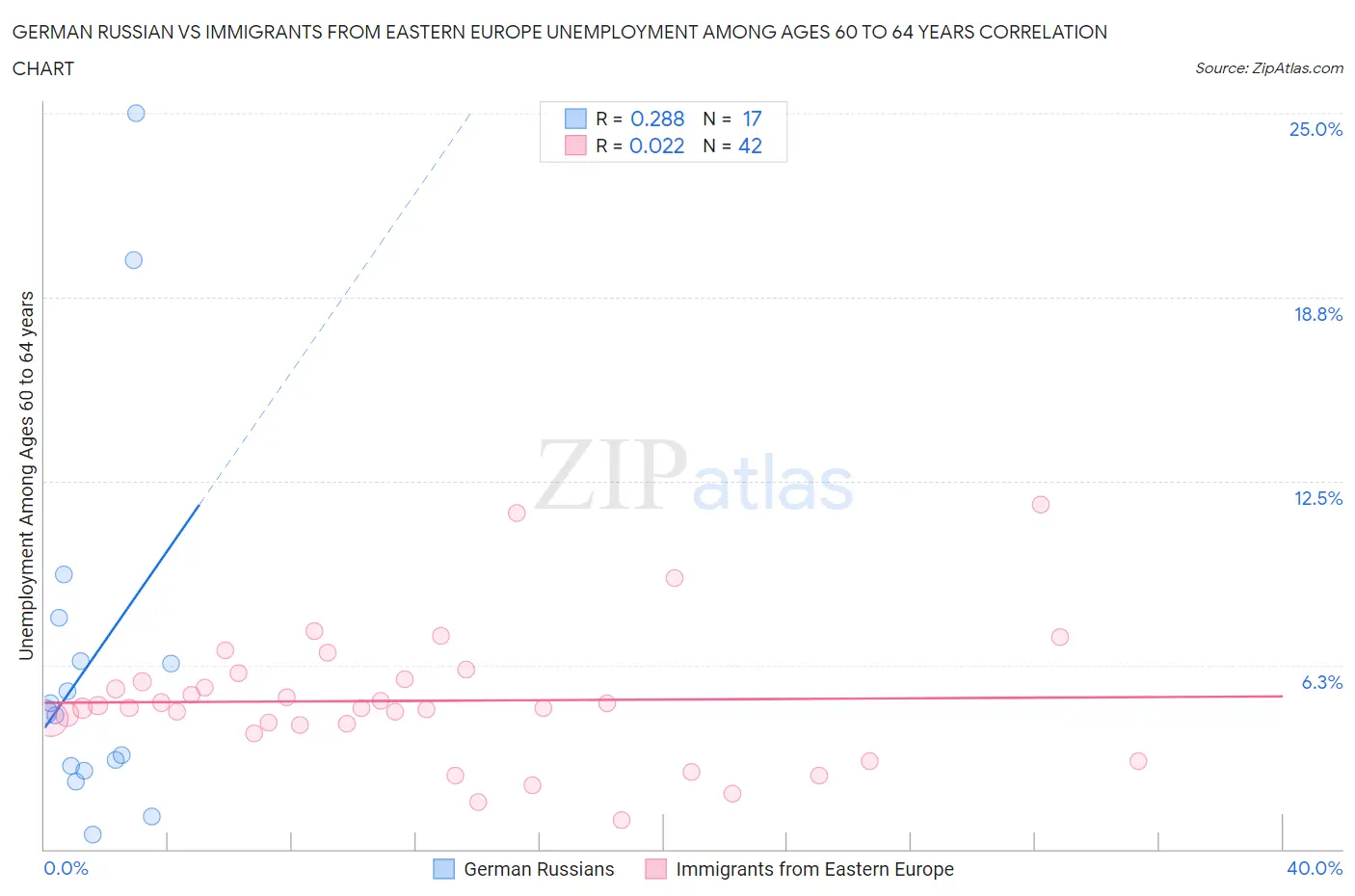 German Russian vs Immigrants from Eastern Europe Unemployment Among Ages 60 to 64 years