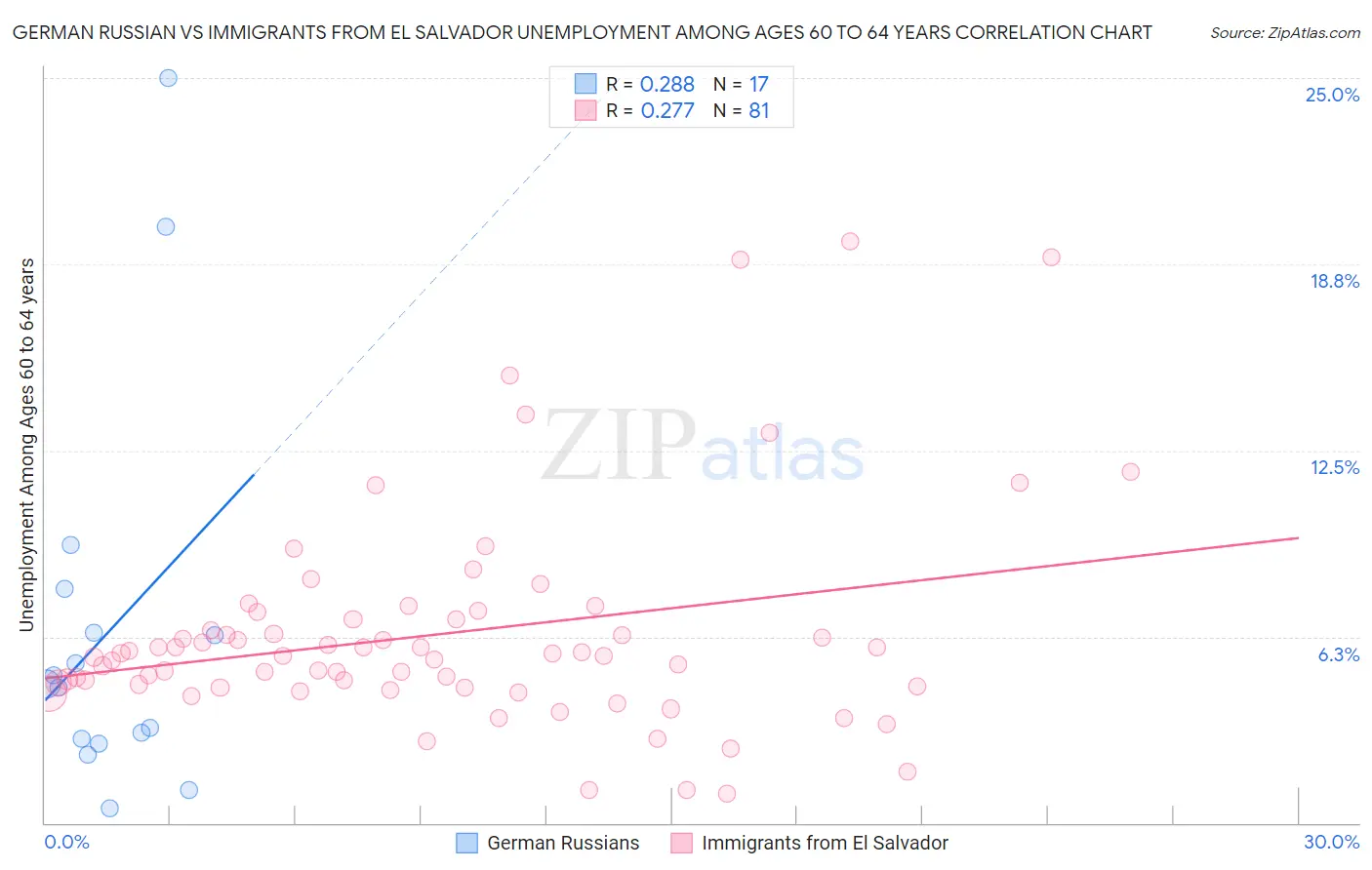 German Russian vs Immigrants from El Salvador Unemployment Among Ages 60 to 64 years