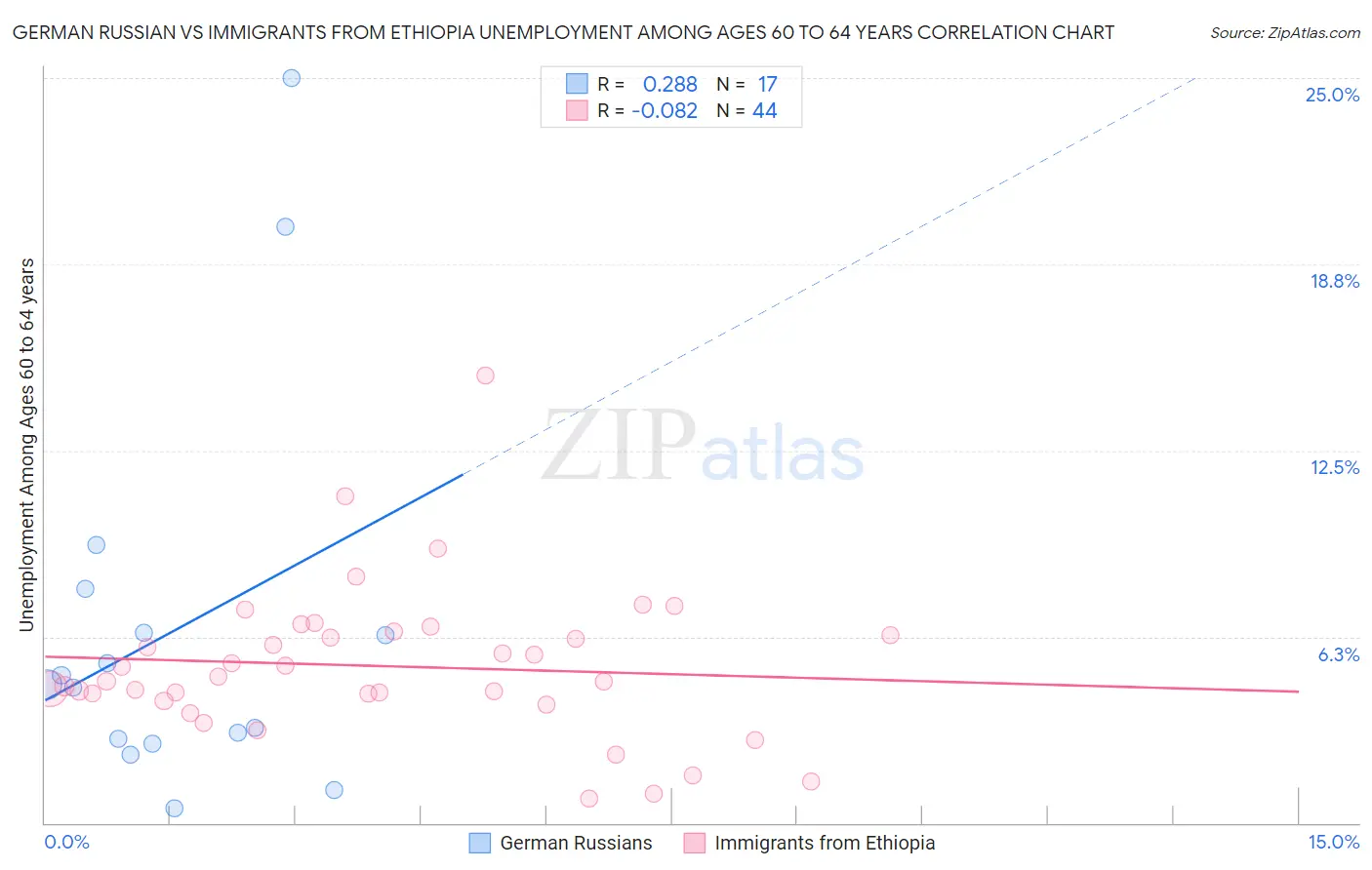 German Russian vs Immigrants from Ethiopia Unemployment Among Ages 60 to 64 years