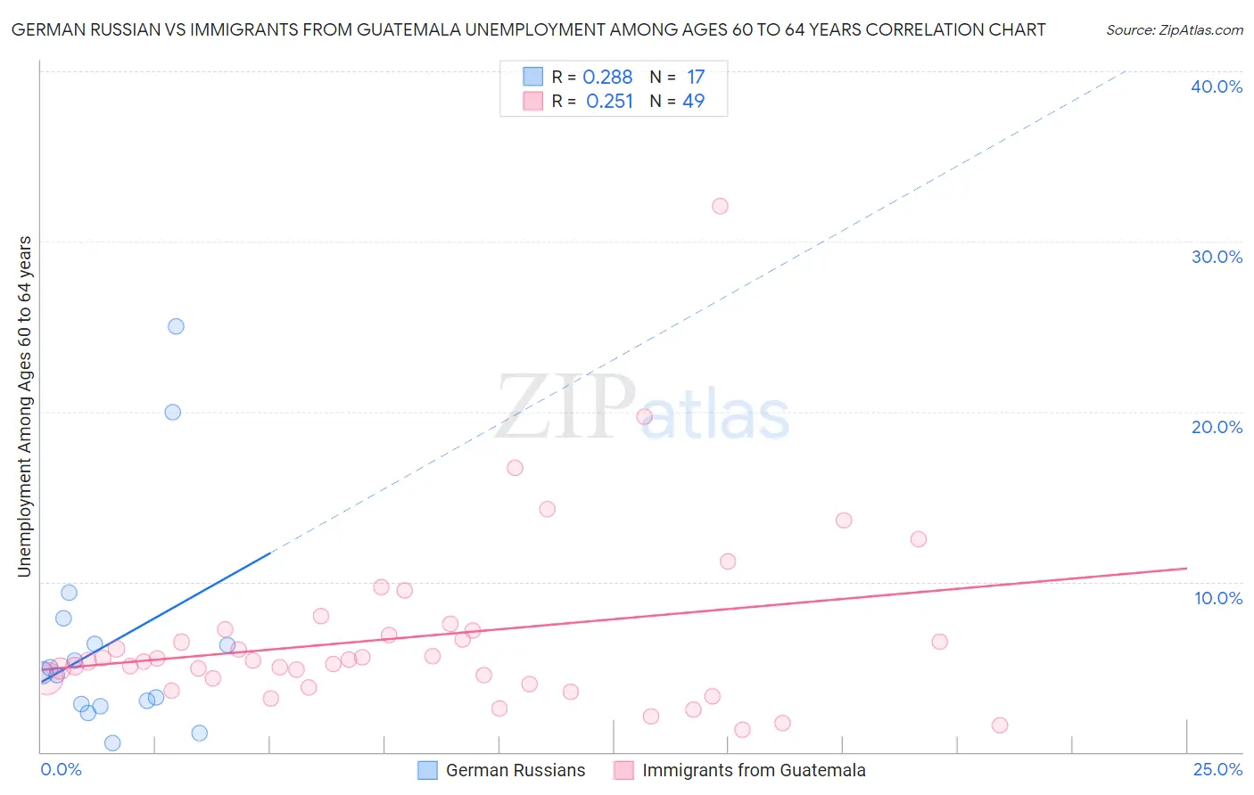 German Russian vs Immigrants from Guatemala Unemployment Among Ages 60 to 64 years