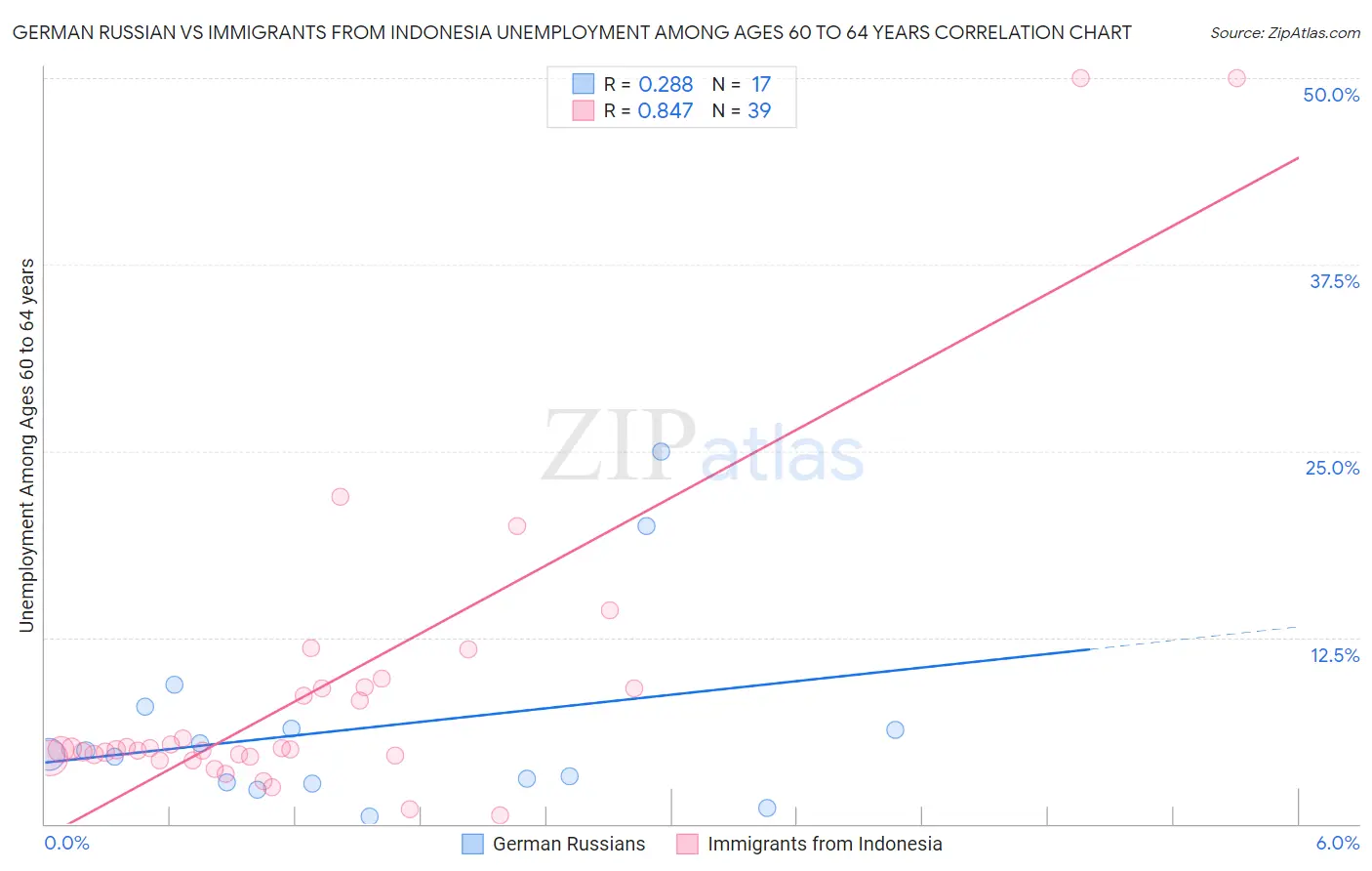 German Russian vs Immigrants from Indonesia Unemployment Among Ages 60 to 64 years