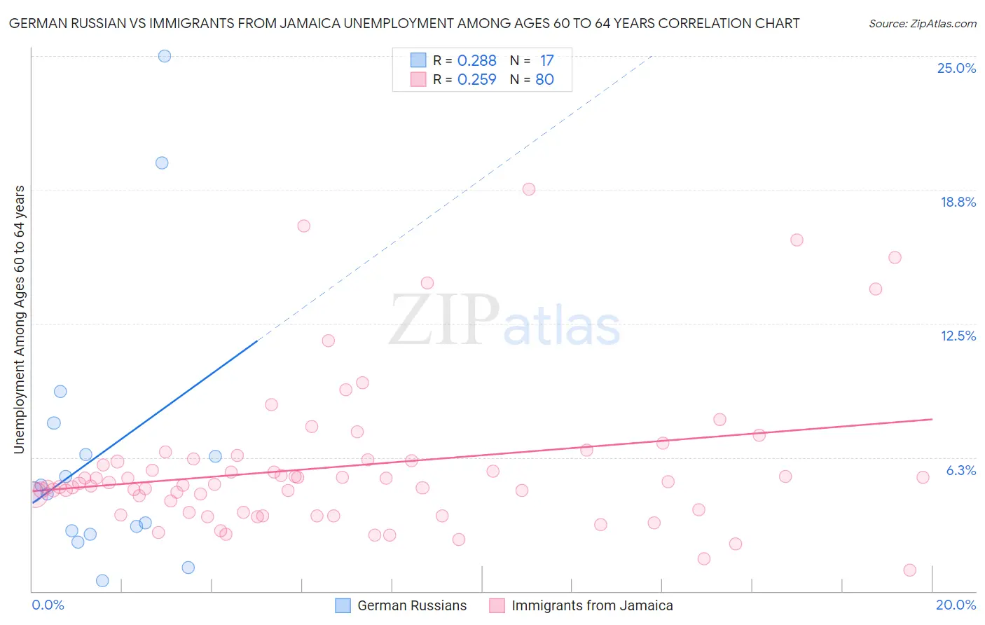 German Russian vs Immigrants from Jamaica Unemployment Among Ages 60 to 64 years