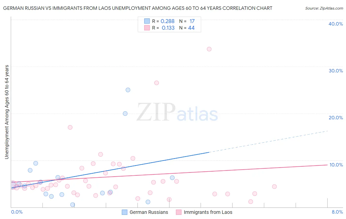 German Russian vs Immigrants from Laos Unemployment Among Ages 60 to 64 years