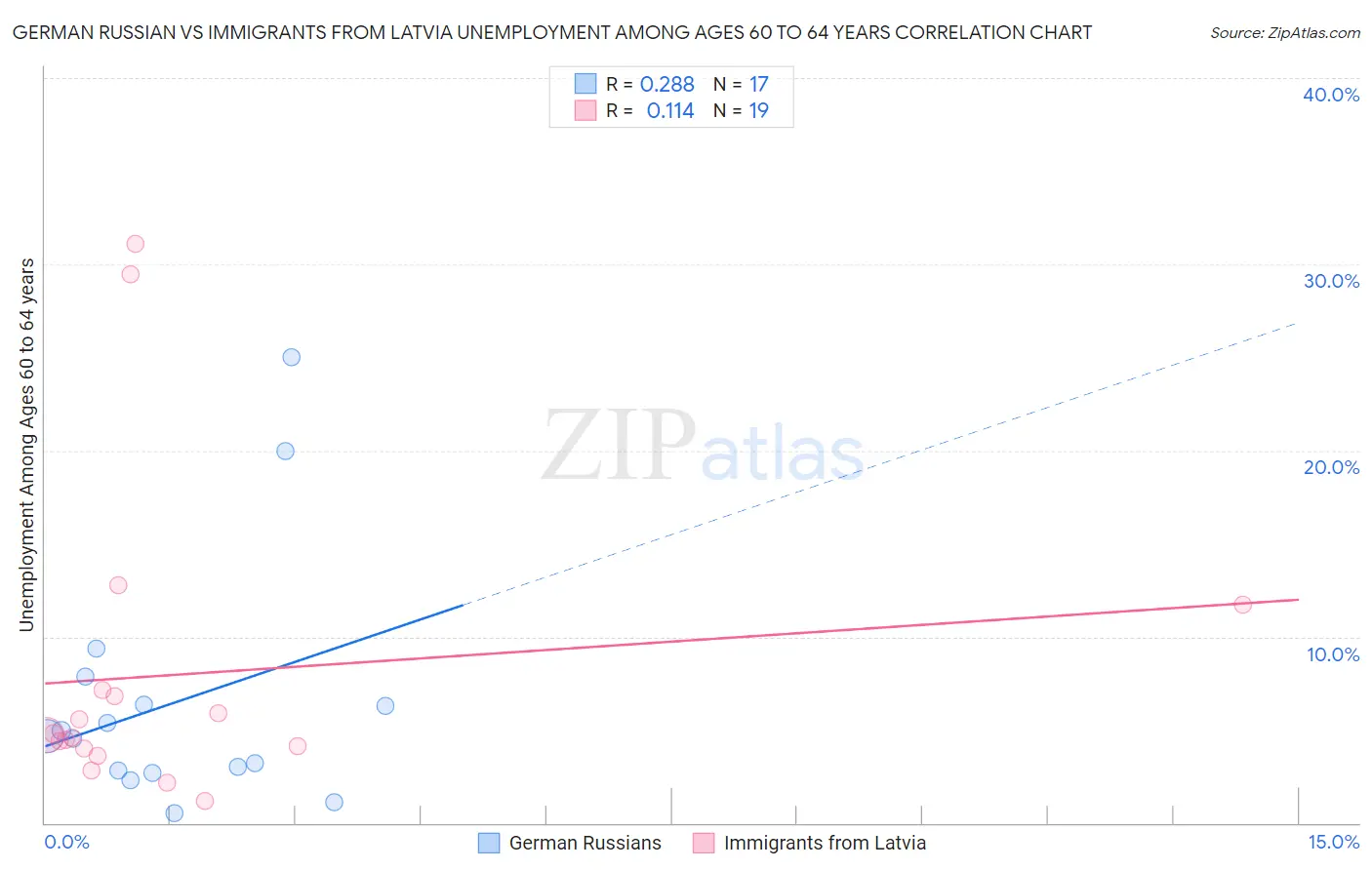 German Russian vs Immigrants from Latvia Unemployment Among Ages 60 to 64 years