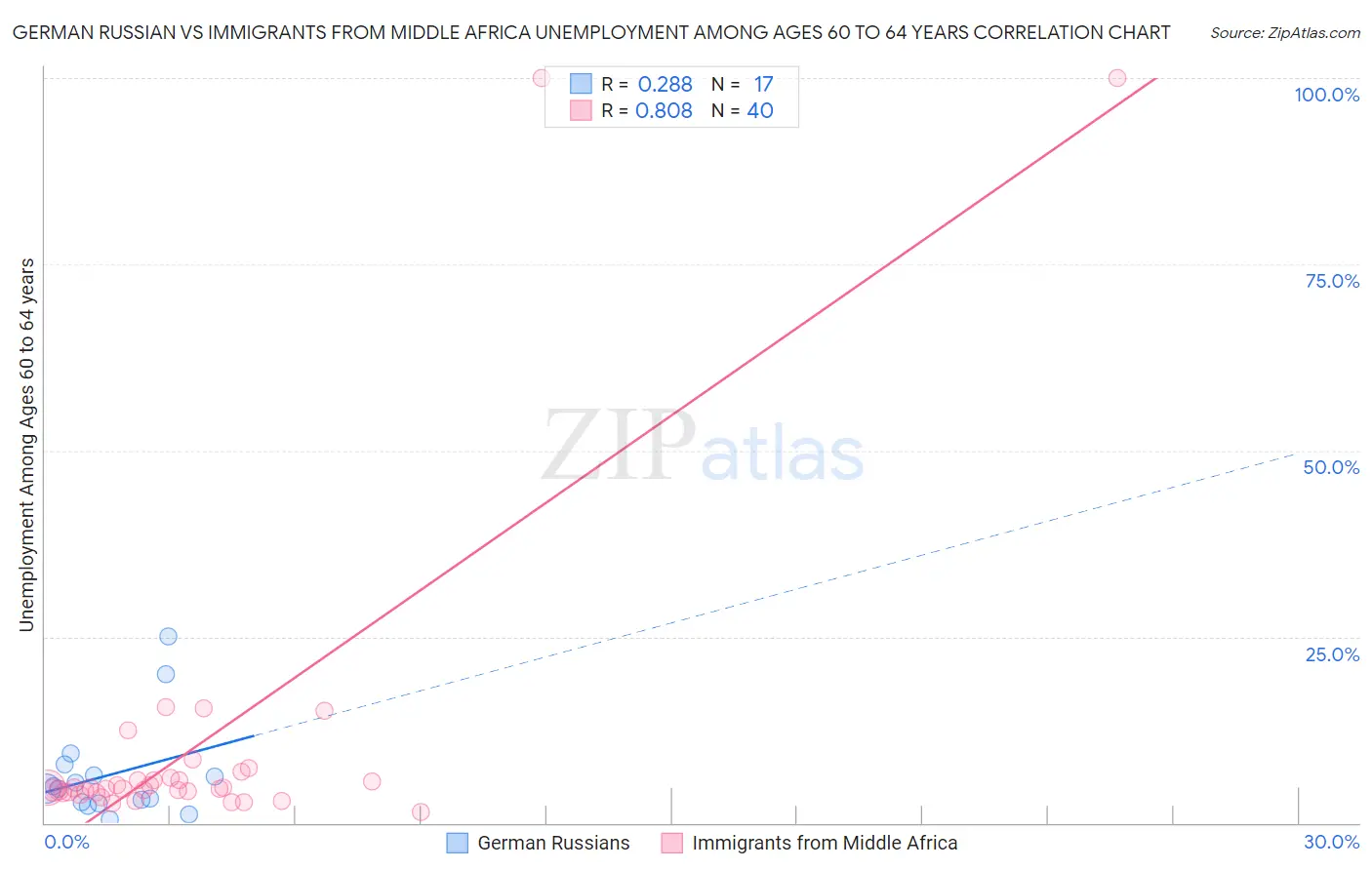German Russian vs Immigrants from Middle Africa Unemployment Among Ages 60 to 64 years