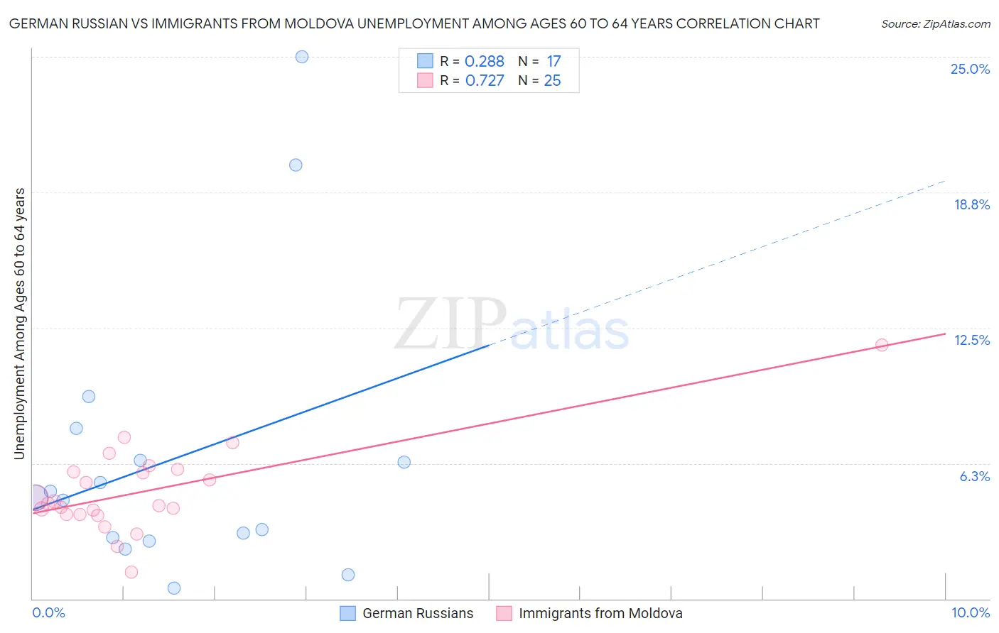 German Russian vs Immigrants from Moldova Unemployment Among Ages 60 to 64 years