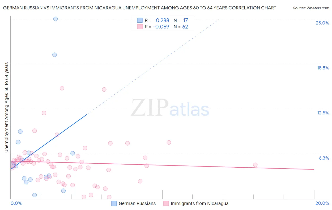 German Russian vs Immigrants from Nicaragua Unemployment Among Ages 60 to 64 years