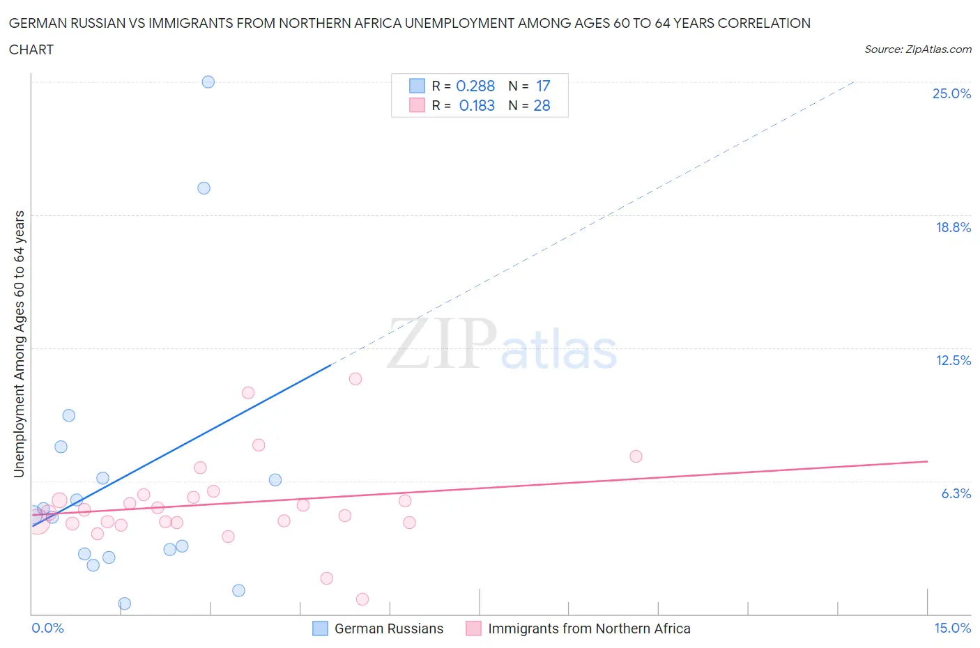 German Russian vs Immigrants from Northern Africa Unemployment Among Ages 60 to 64 years