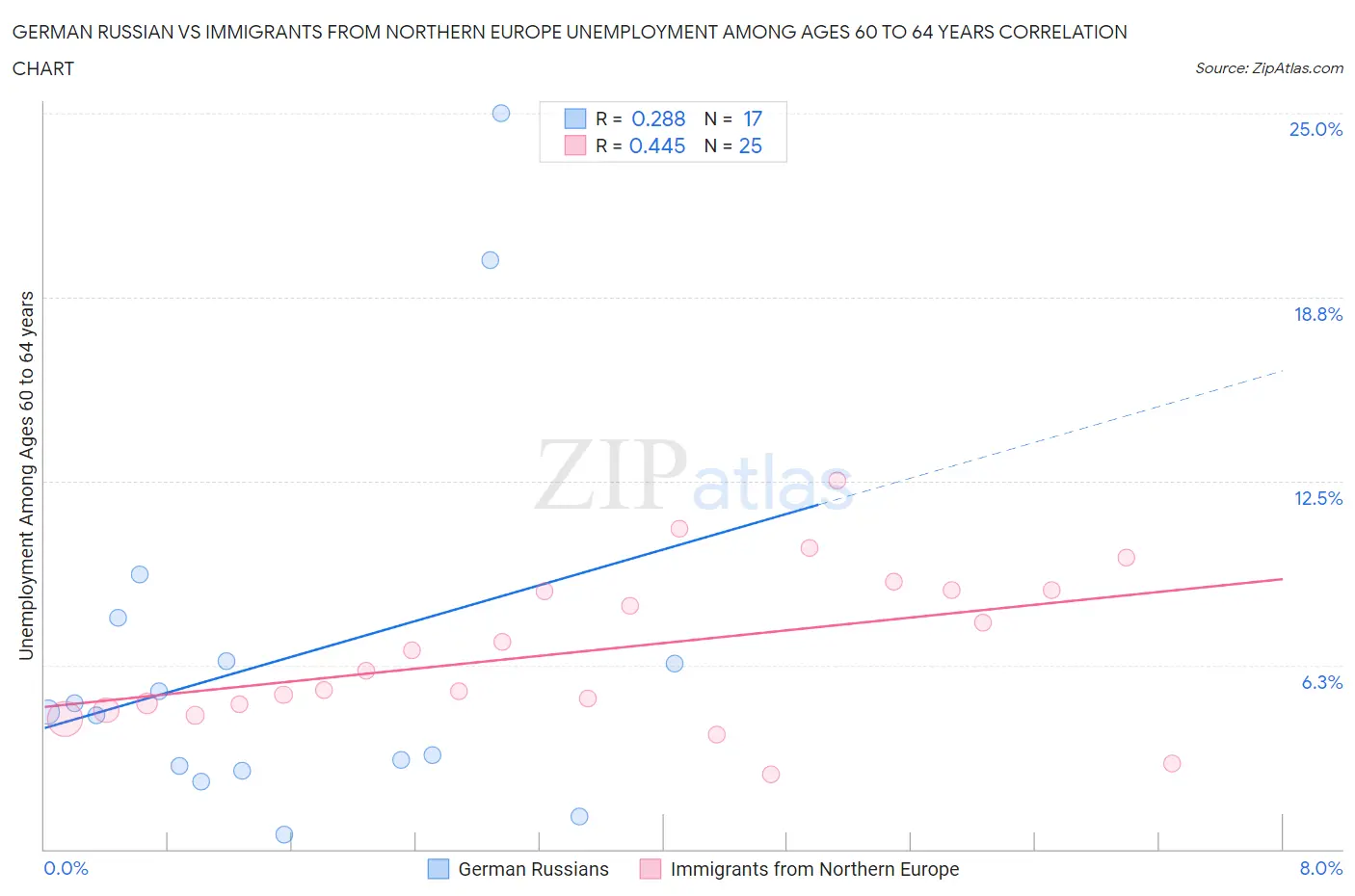 German Russian vs Immigrants from Northern Europe Unemployment Among Ages 60 to 64 years