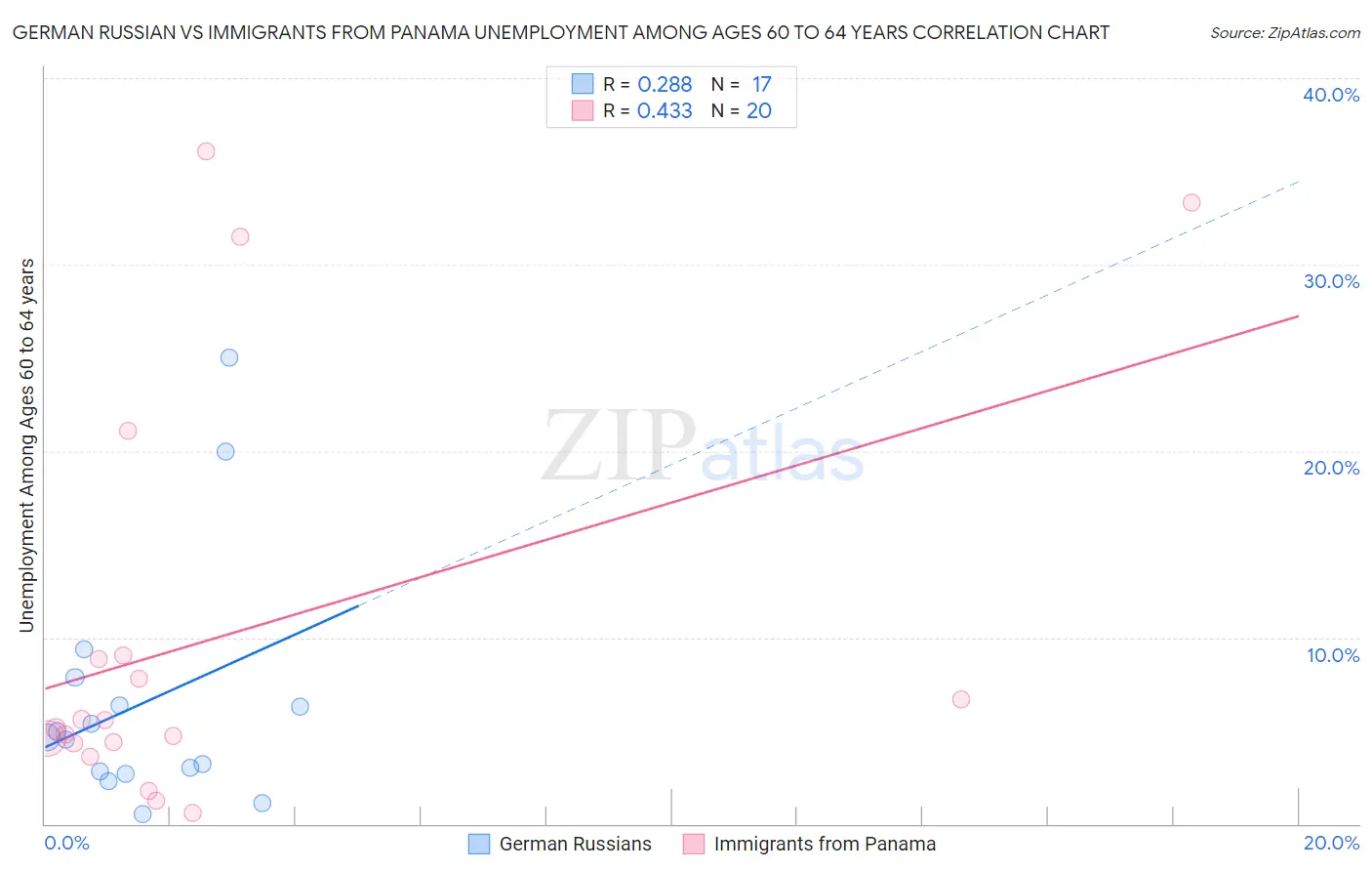 German Russian vs Immigrants from Panama Unemployment Among Ages 60 to 64 years
