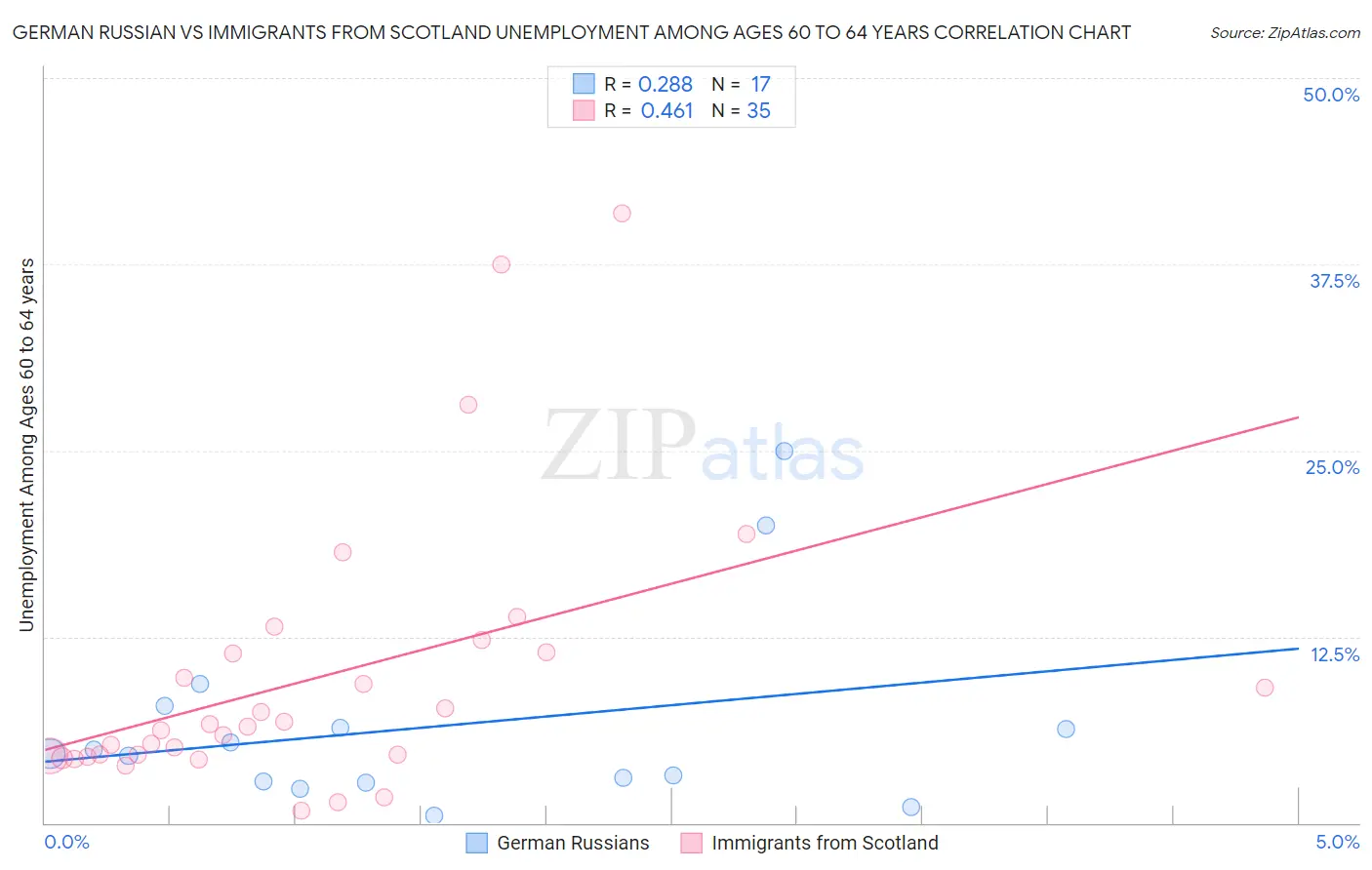 German Russian vs Immigrants from Scotland Unemployment Among Ages 60 to 64 years