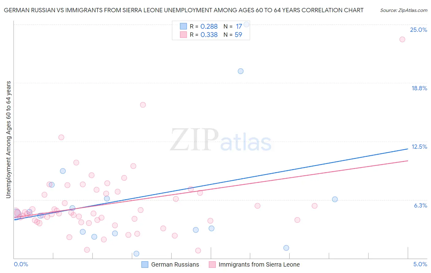 German Russian vs Immigrants from Sierra Leone Unemployment Among Ages 60 to 64 years