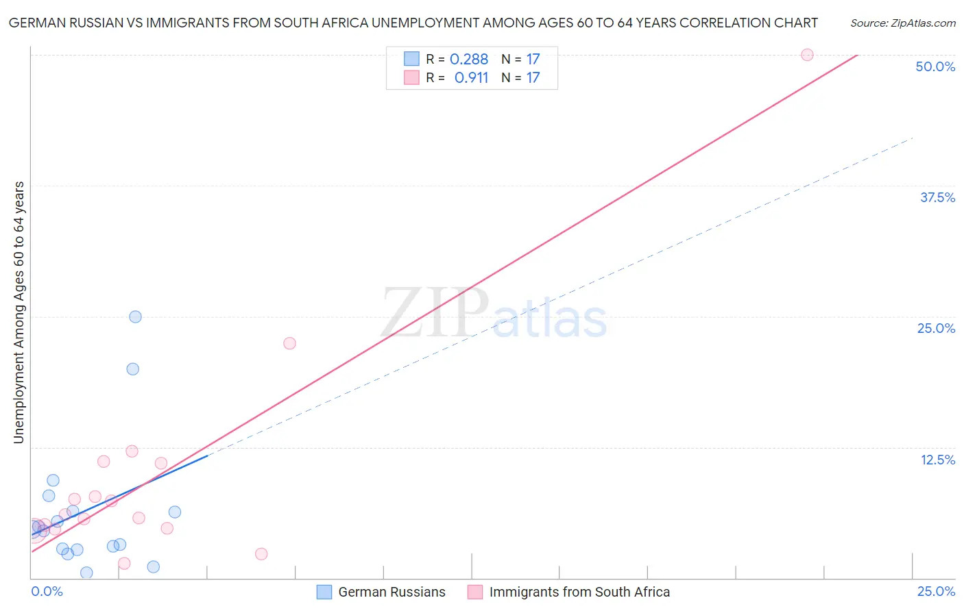 German Russian vs Immigrants from South Africa Unemployment Among Ages 60 to 64 years