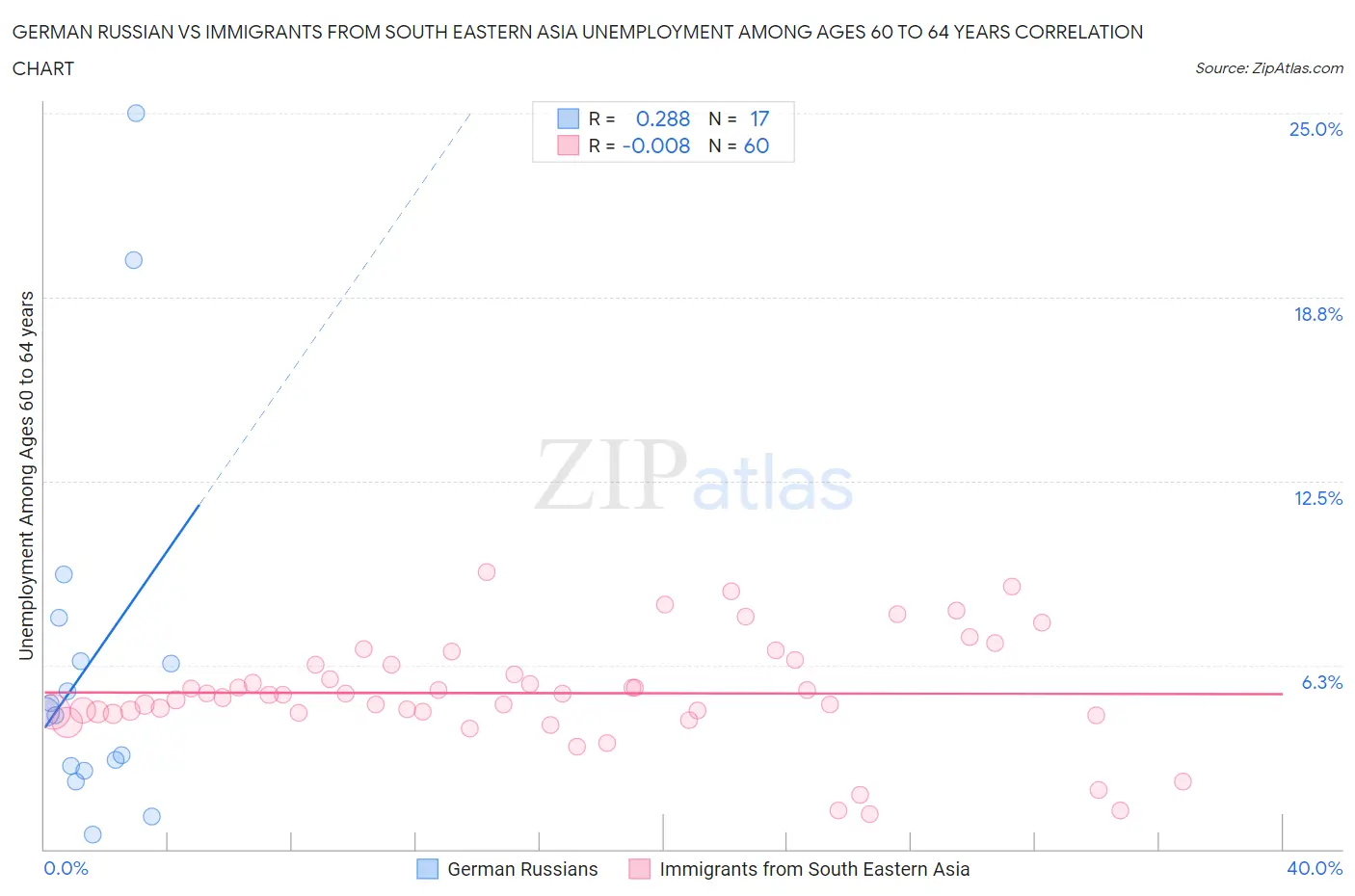 German Russian vs Immigrants from South Eastern Asia Unemployment Among Ages 60 to 64 years