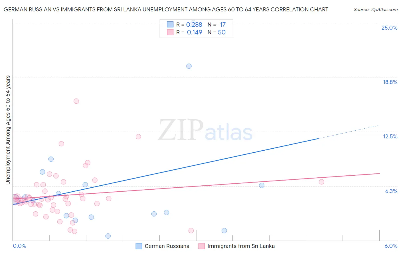 German Russian vs Immigrants from Sri Lanka Unemployment Among Ages 60 to 64 years