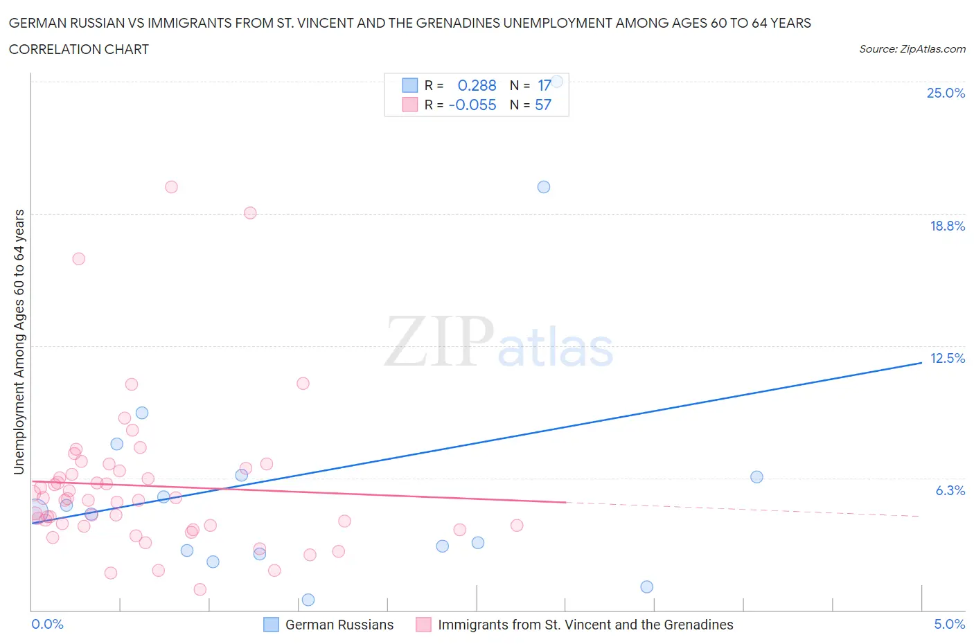 German Russian vs Immigrants from St. Vincent and the Grenadines Unemployment Among Ages 60 to 64 years