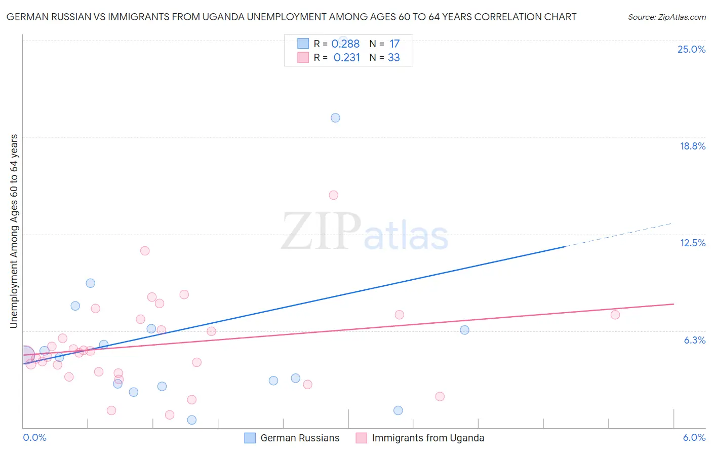 German Russian vs Immigrants from Uganda Unemployment Among Ages 60 to 64 years