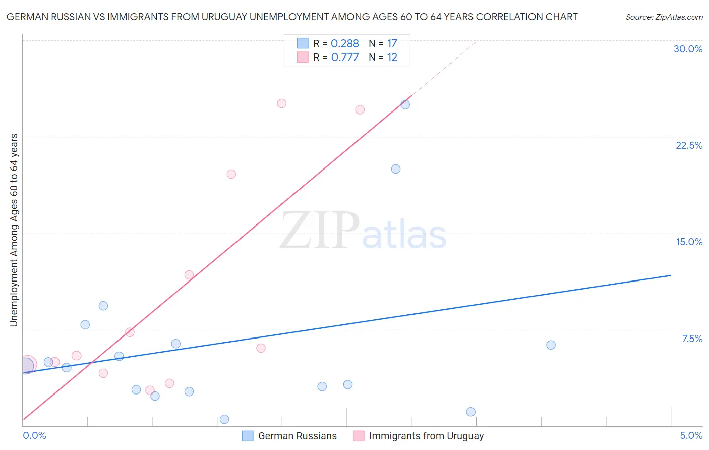 German Russian vs Immigrants from Uruguay Unemployment Among Ages 60 to 64 years