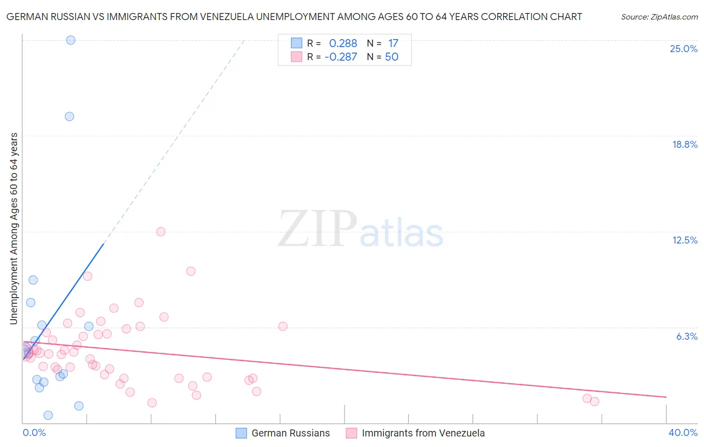 German Russian vs Immigrants from Venezuela Unemployment Among Ages 60 to 64 years