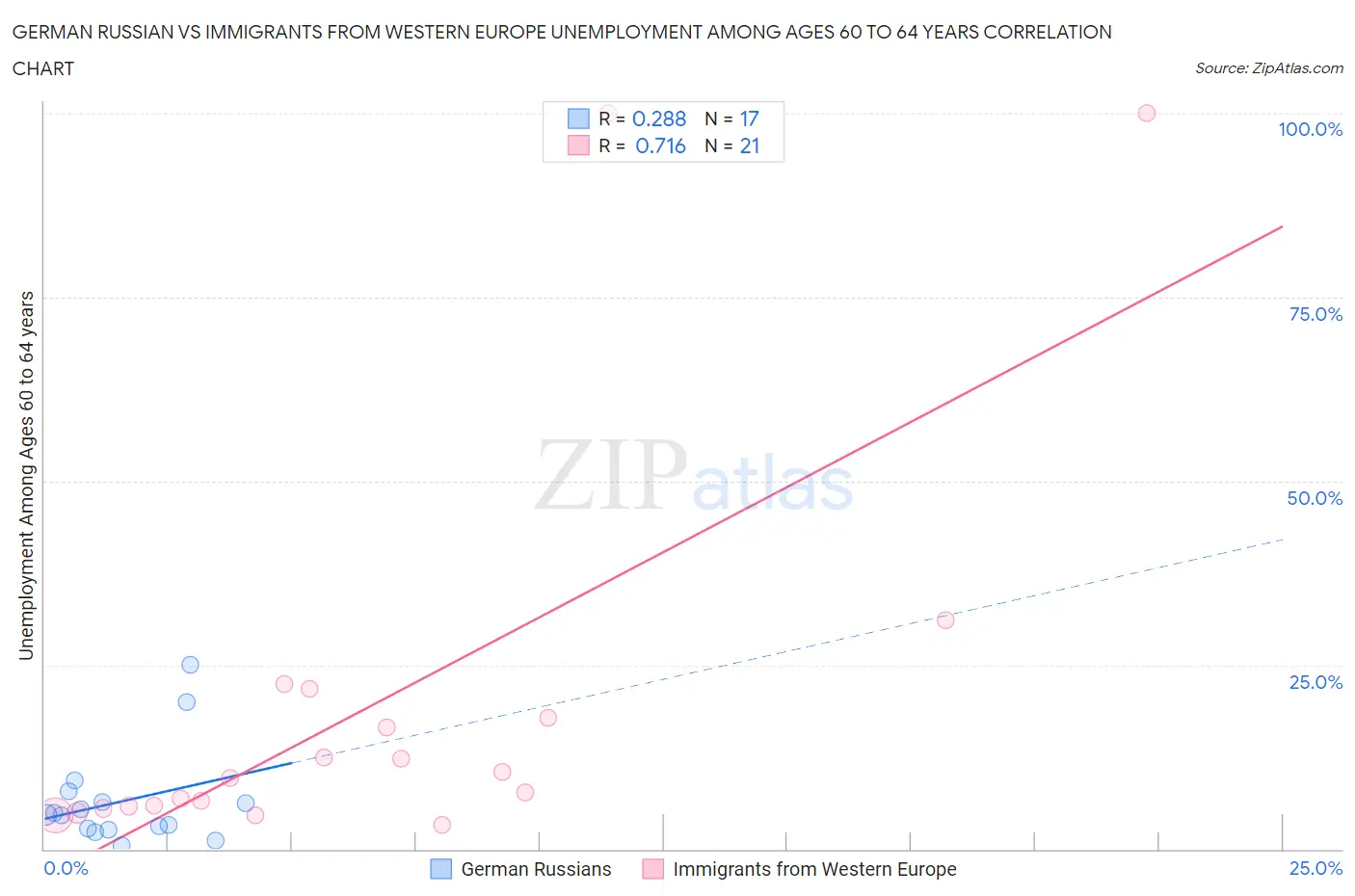 German Russian vs Immigrants from Western Europe Unemployment Among Ages 60 to 64 years