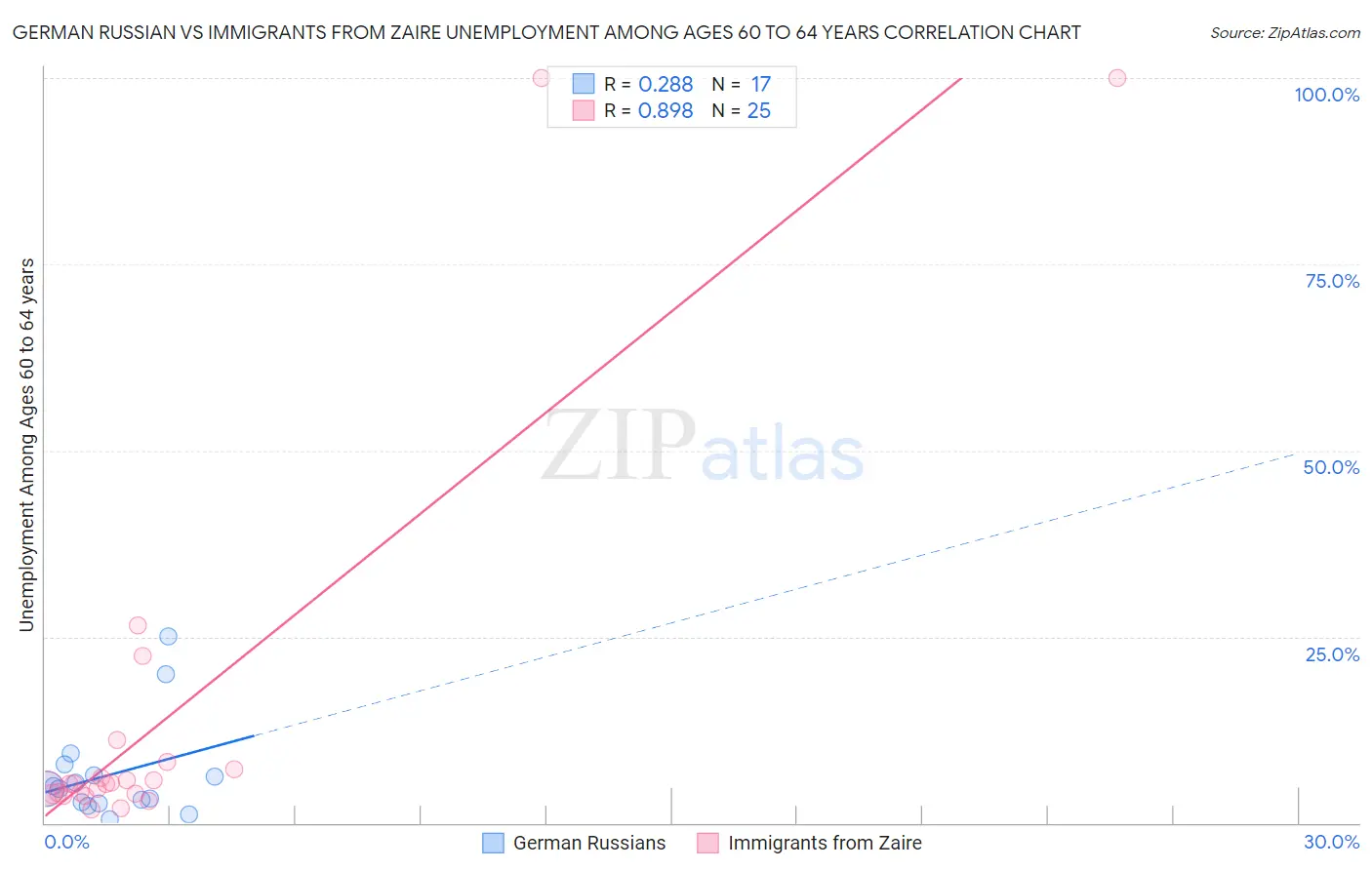 German Russian vs Immigrants from Zaire Unemployment Among Ages 60 to 64 years