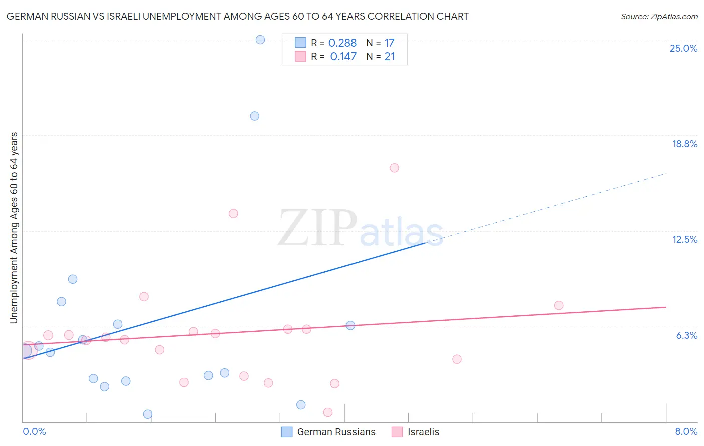 German Russian vs Israeli Unemployment Among Ages 60 to 64 years