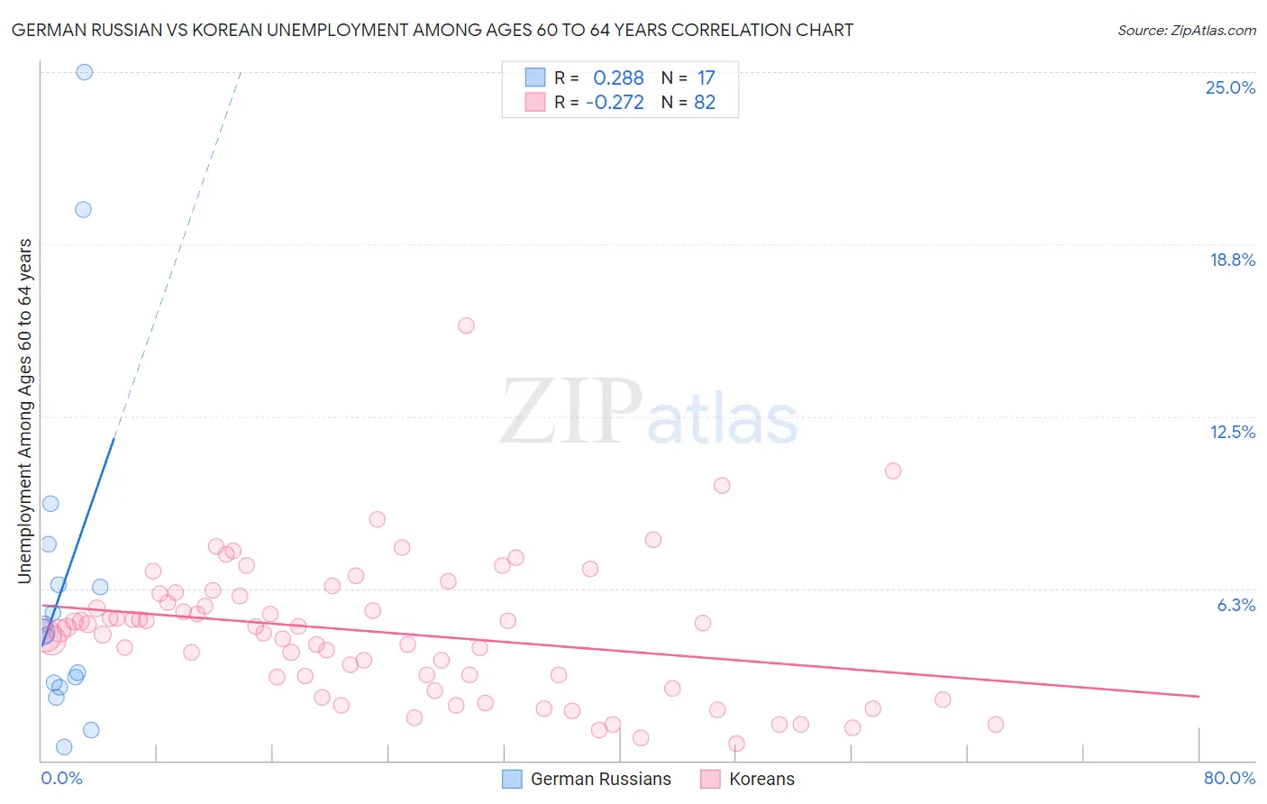 German Russian vs Korean Unemployment Among Ages 60 to 64 years