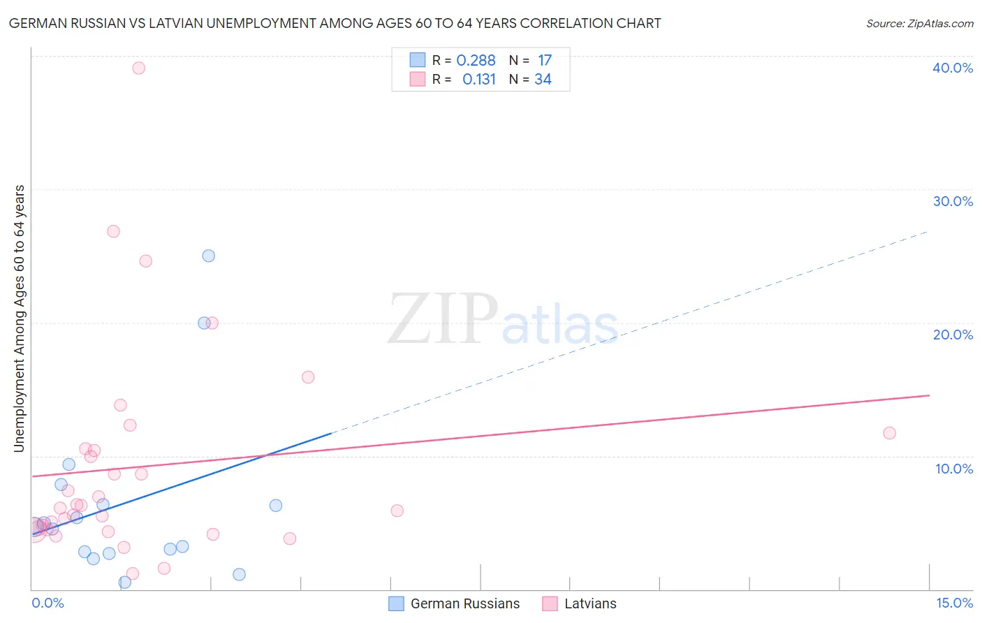 German Russian vs Latvian Unemployment Among Ages 60 to 64 years