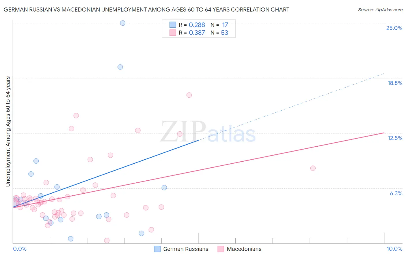 German Russian vs Macedonian Unemployment Among Ages 60 to 64 years