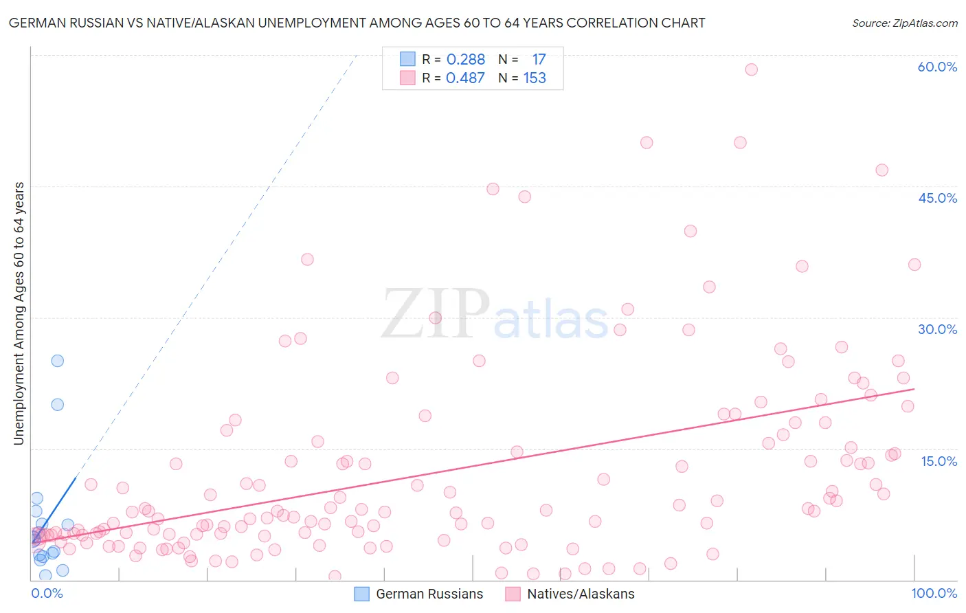 German Russian vs Native/Alaskan Unemployment Among Ages 60 to 64 years