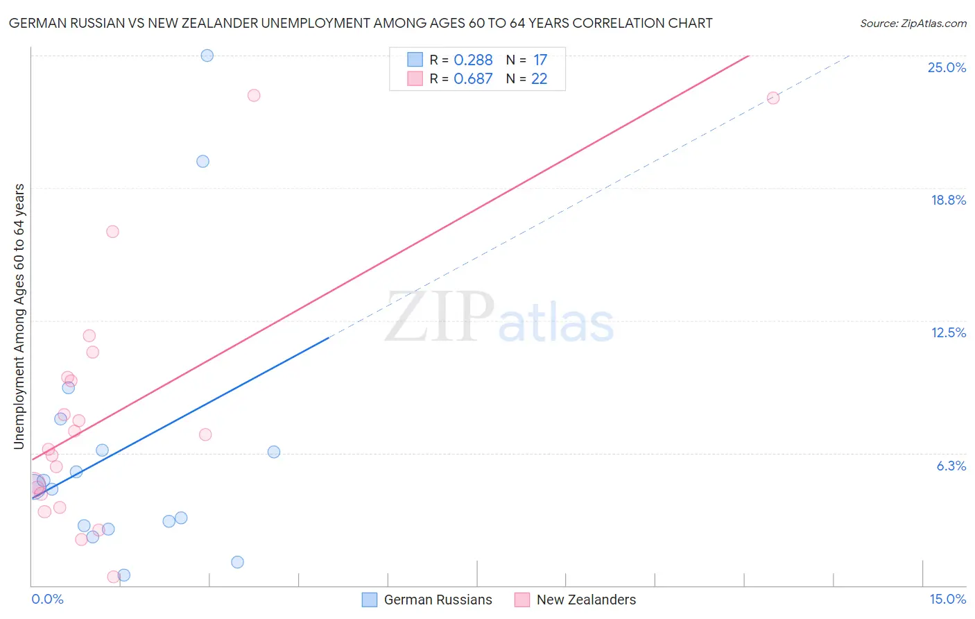 German Russian vs New Zealander Unemployment Among Ages 60 to 64 years
