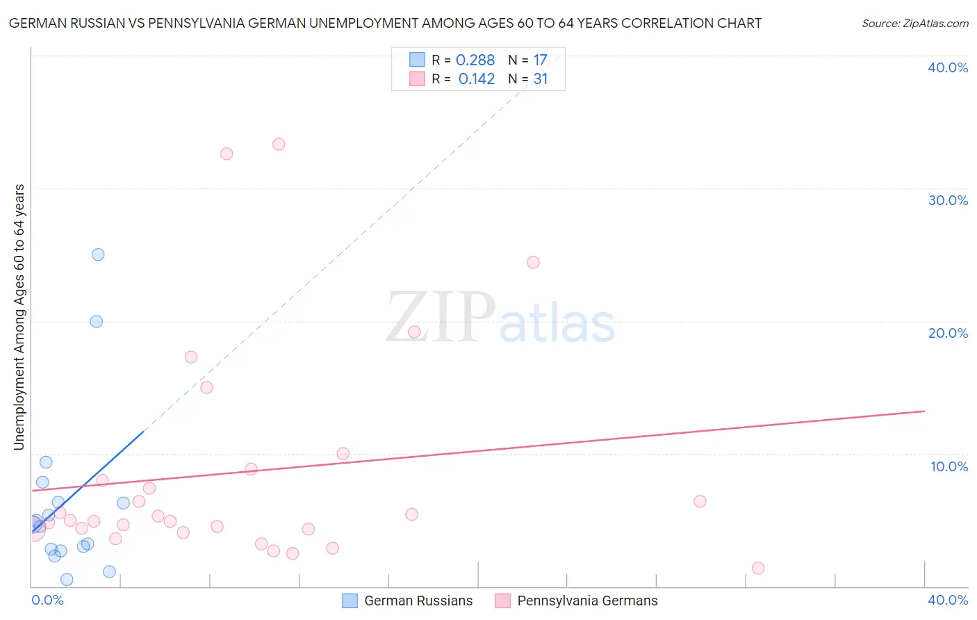 German Russian vs Pennsylvania German Unemployment Among Ages 60 to 64 years