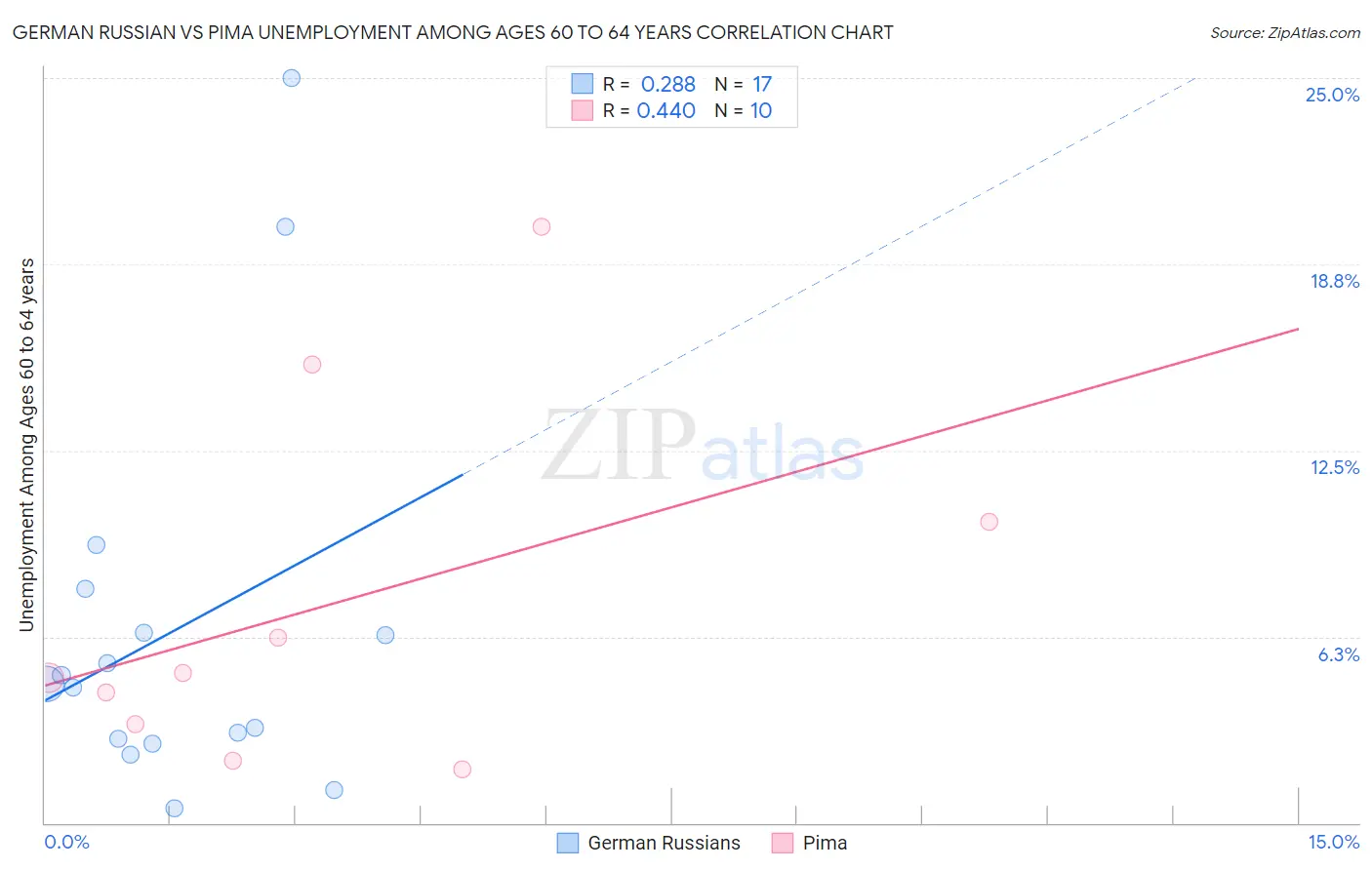 German Russian vs Pima Unemployment Among Ages 60 to 64 years