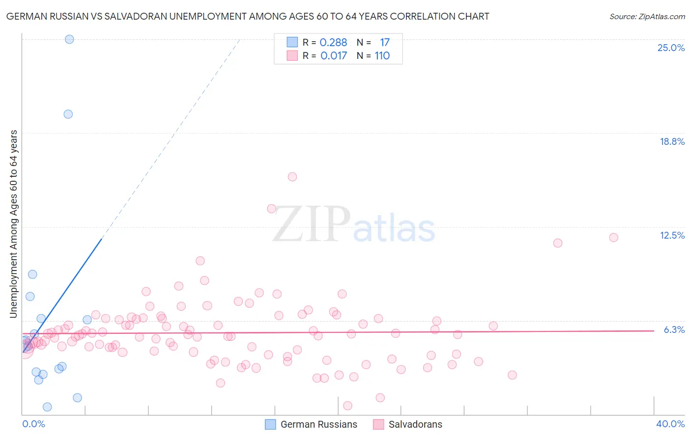 German Russian vs Salvadoran Unemployment Among Ages 60 to 64 years