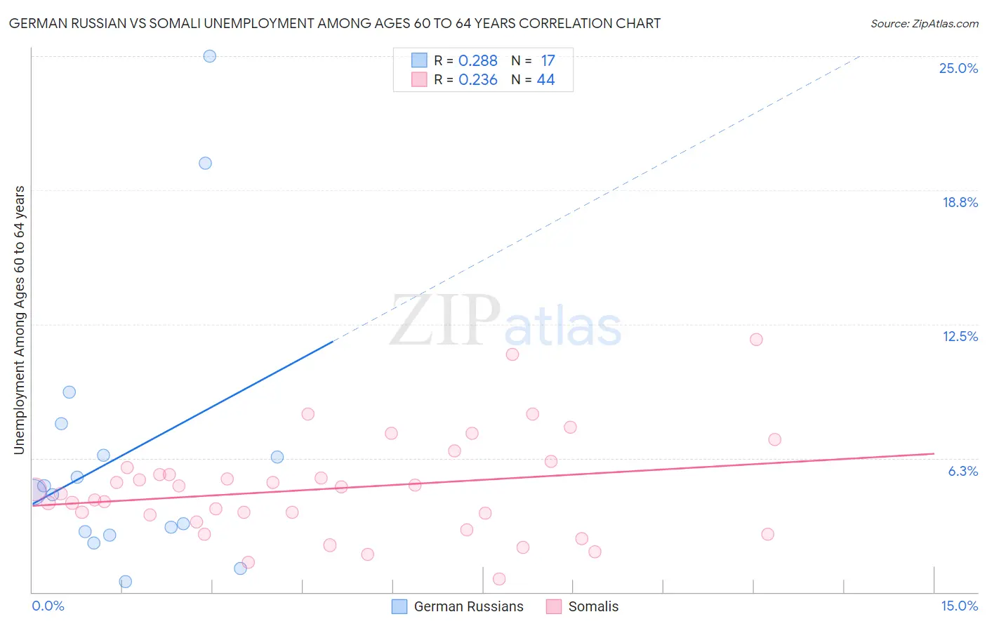 German Russian vs Somali Unemployment Among Ages 60 to 64 years