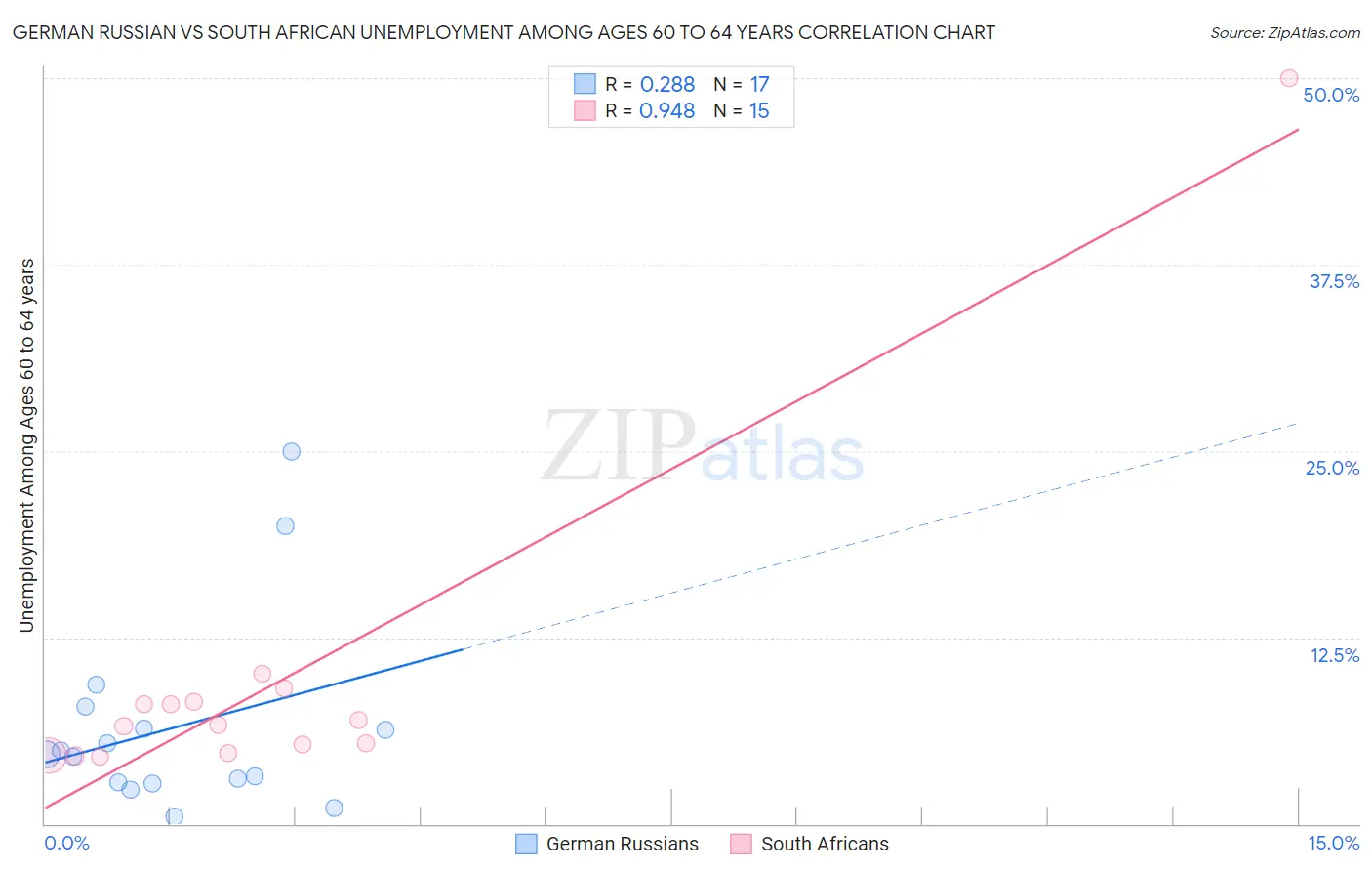 German Russian vs South African Unemployment Among Ages 60 to 64 years