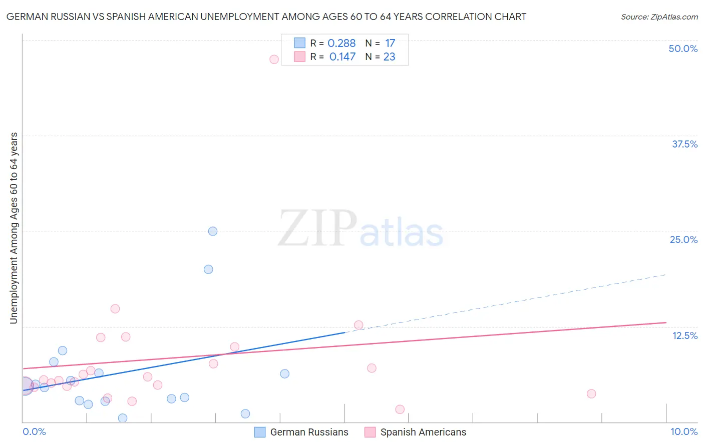 German Russian vs Spanish American Unemployment Among Ages 60 to 64 years
