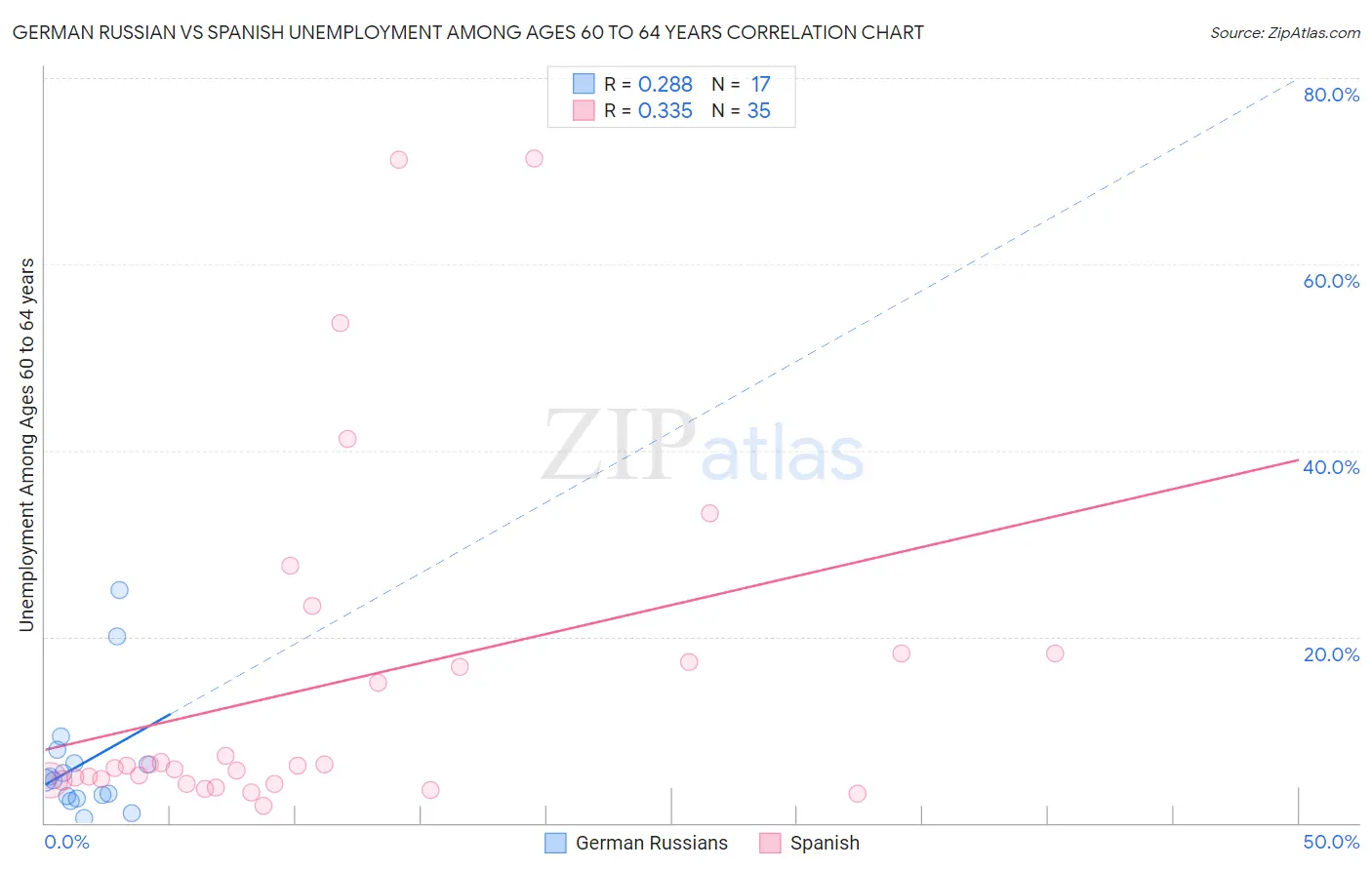 German Russian vs Spanish Unemployment Among Ages 60 to 64 years