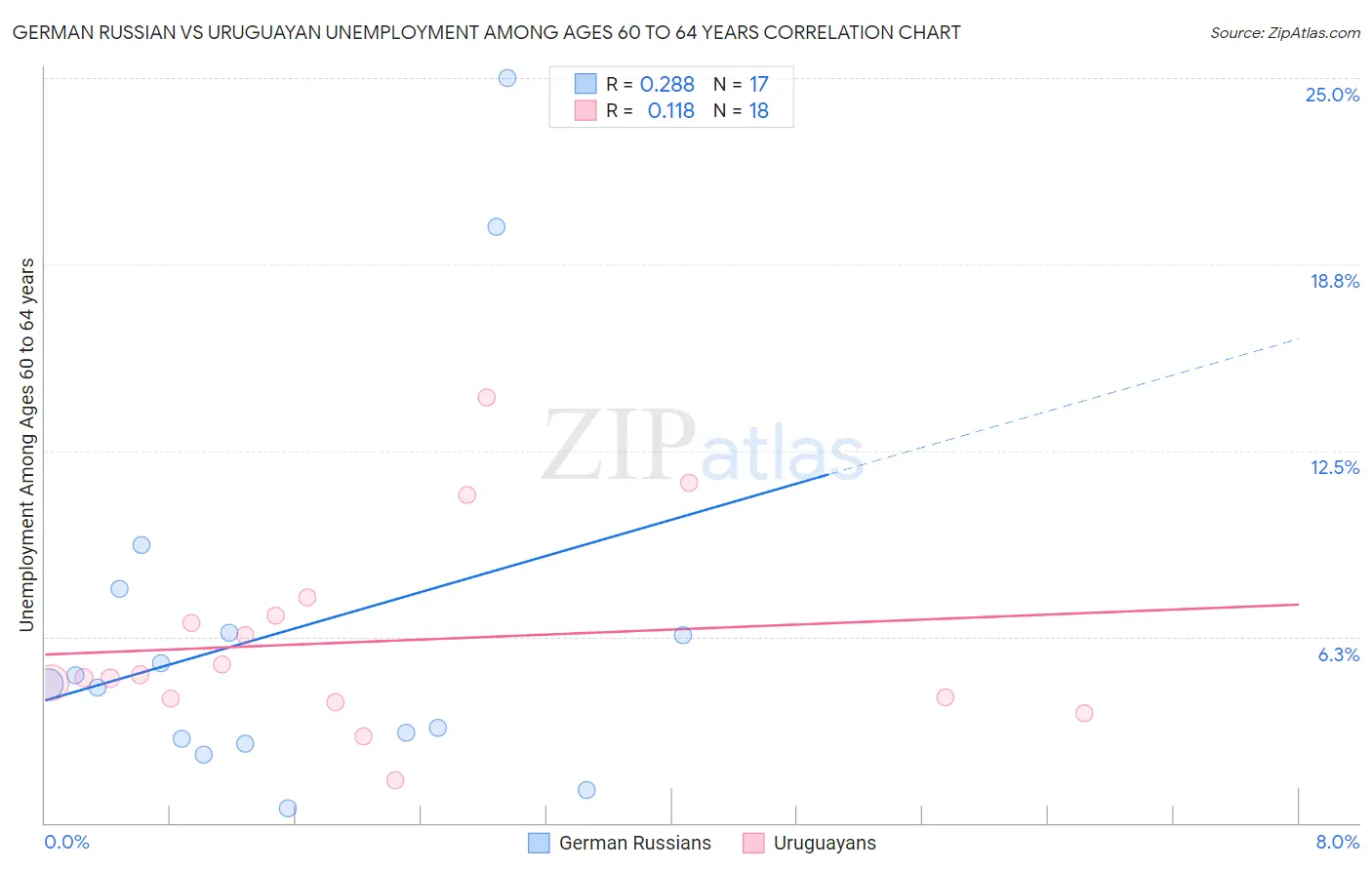 German Russian vs Uruguayan Unemployment Among Ages 60 to 64 years