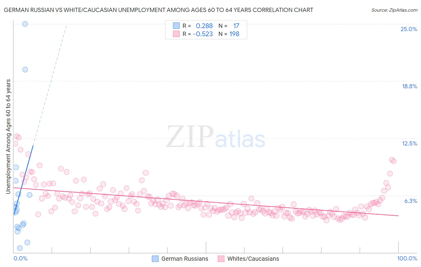 German Russian vs White/Caucasian Unemployment Among Ages 60 to 64 years